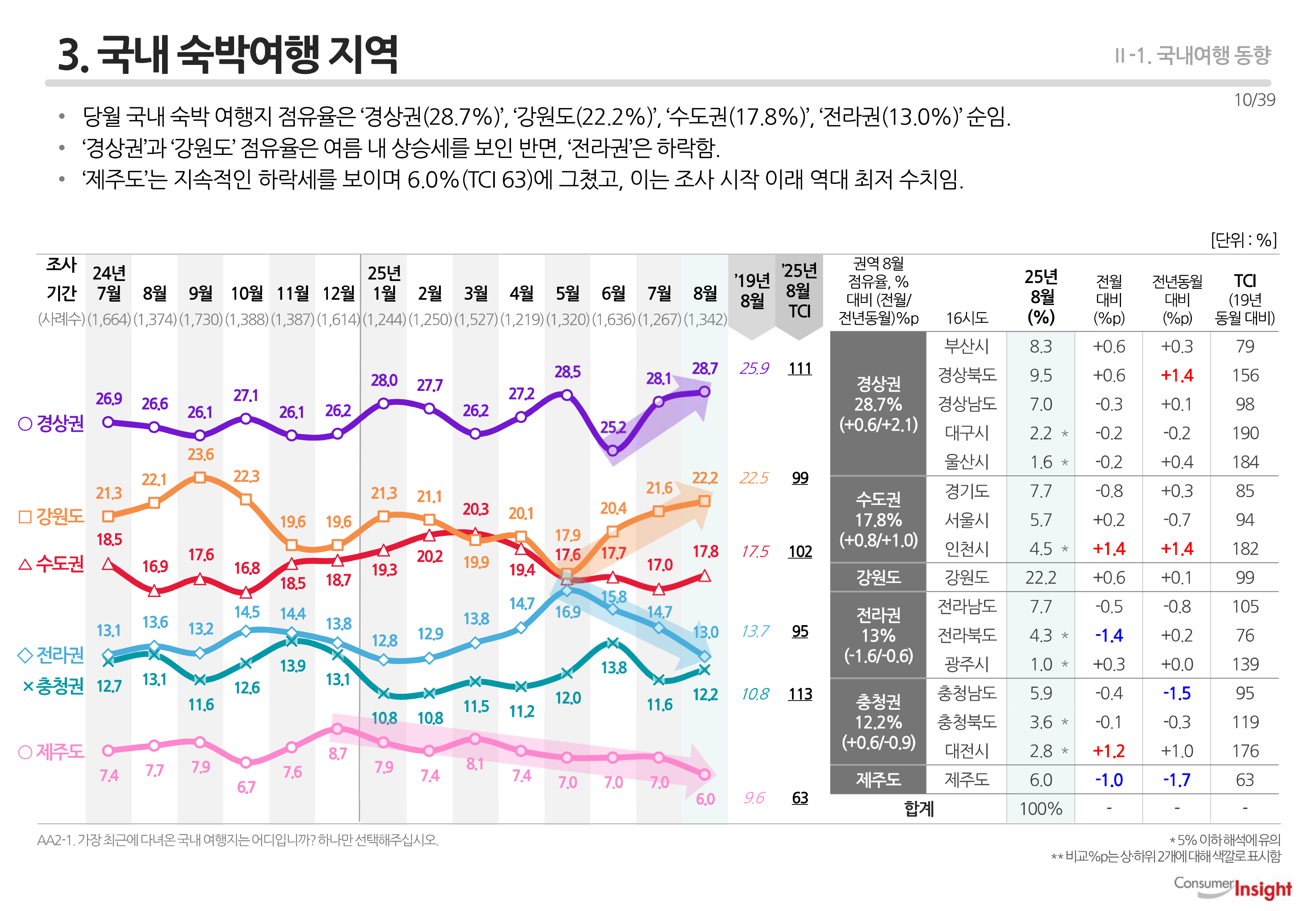 3. 국내 숙박여행 지역