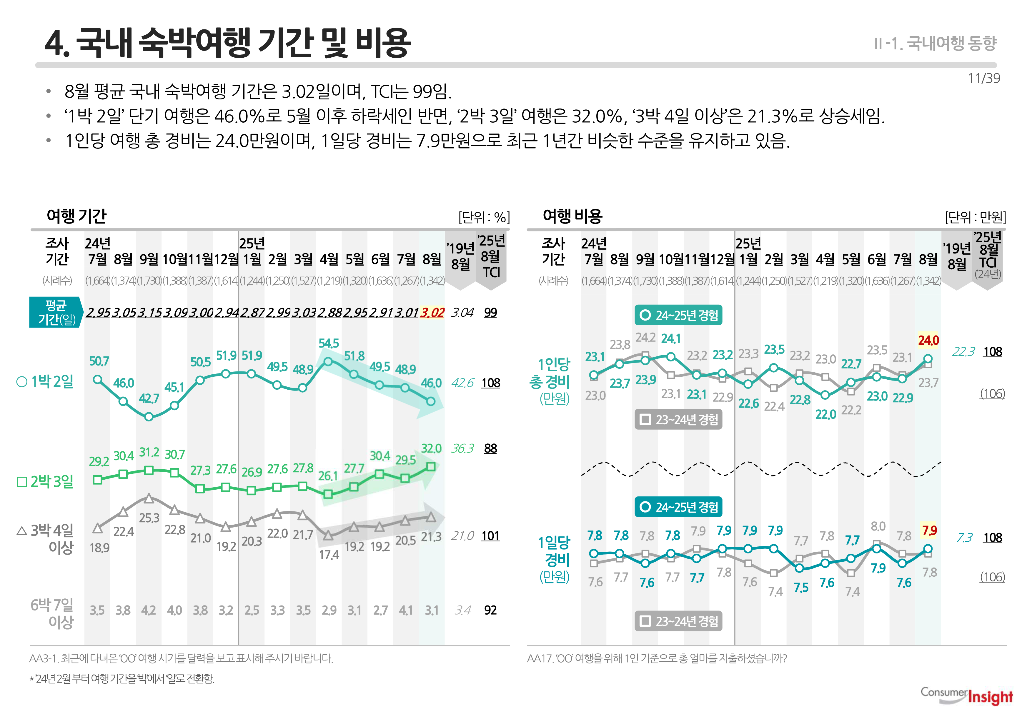 4. 국내 숙박여행 기간 및 비용