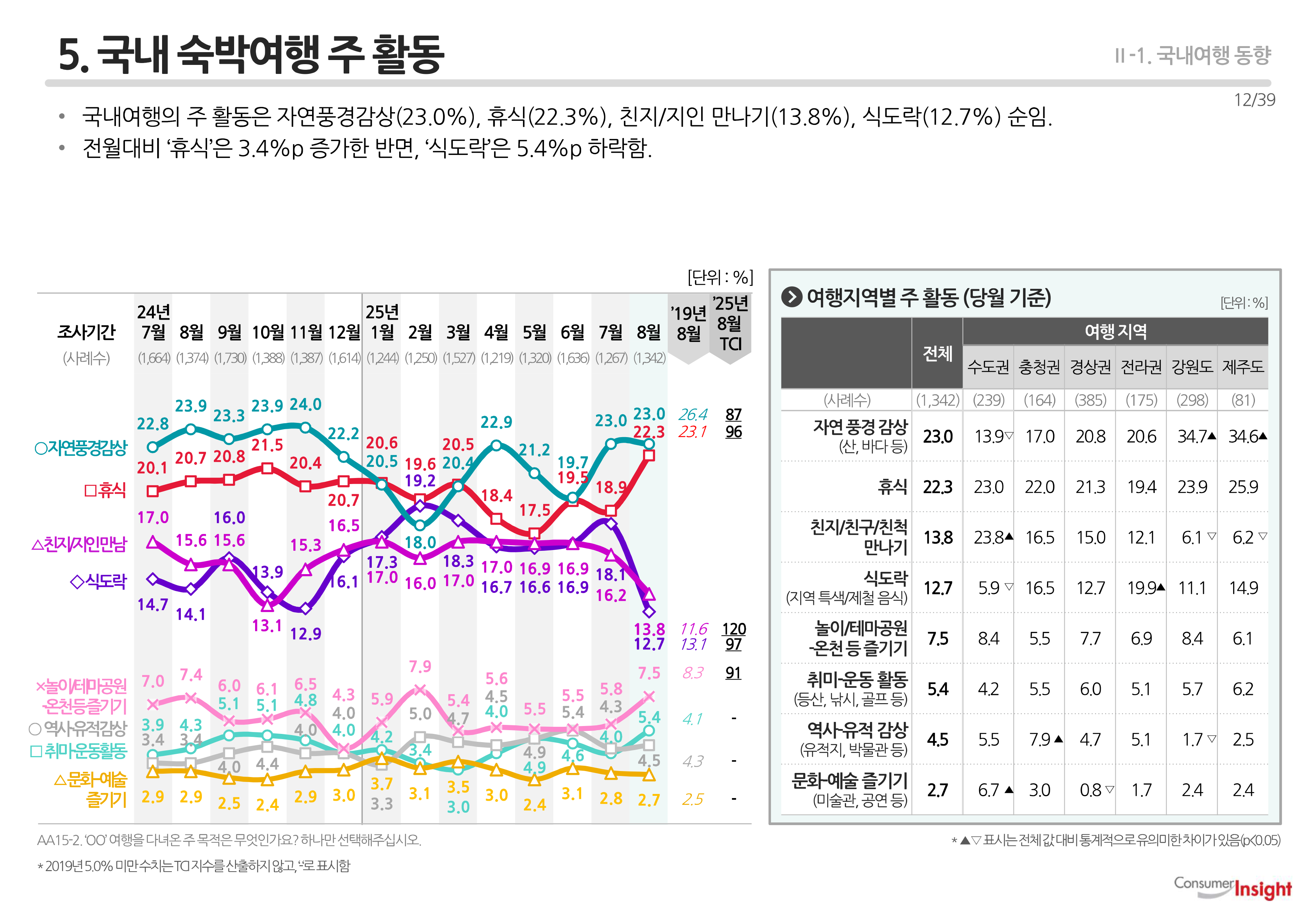 5. 국내 숙박여행 주 활동
