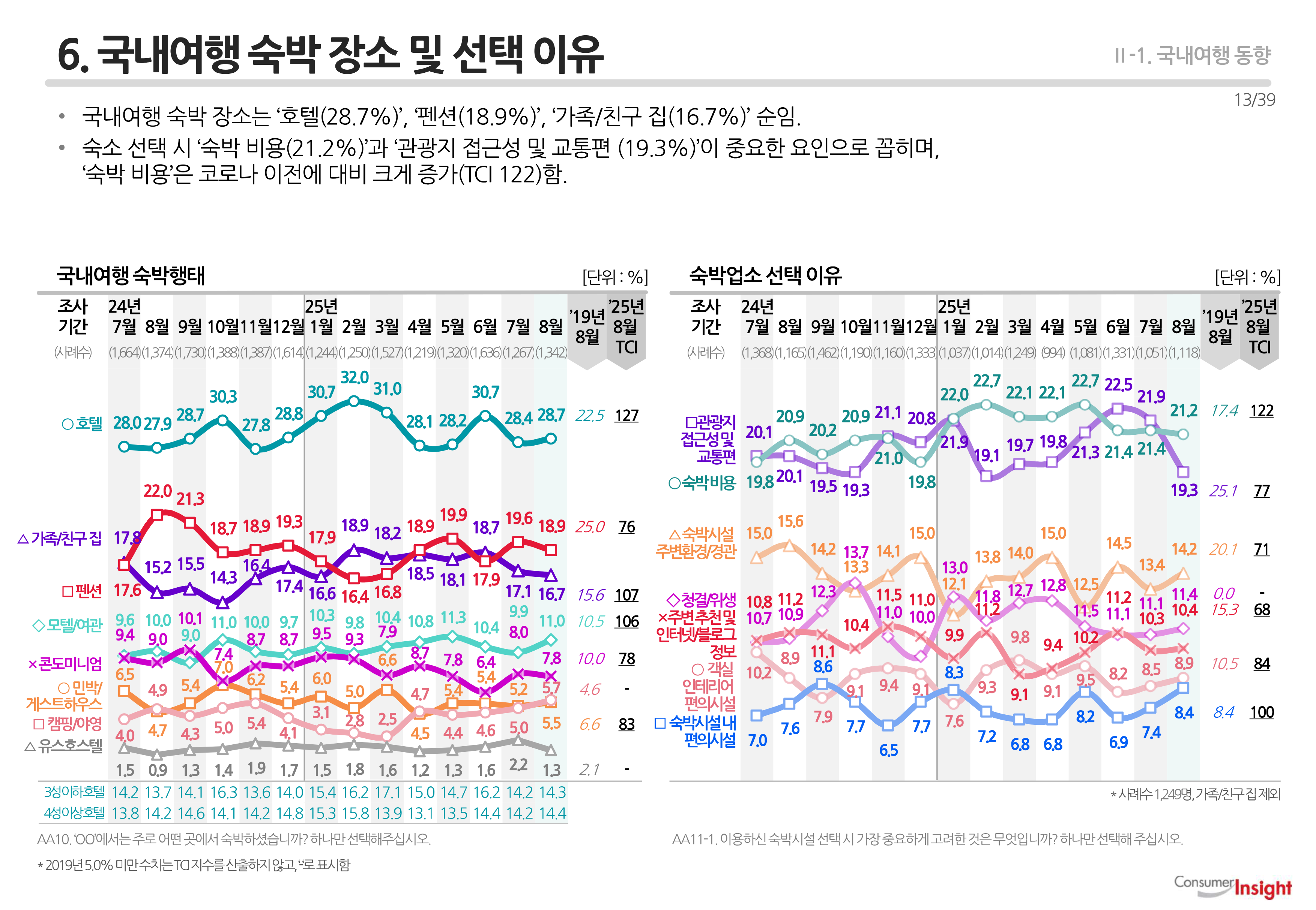 6. 국내여행 숙박 장소 및 선택 이유