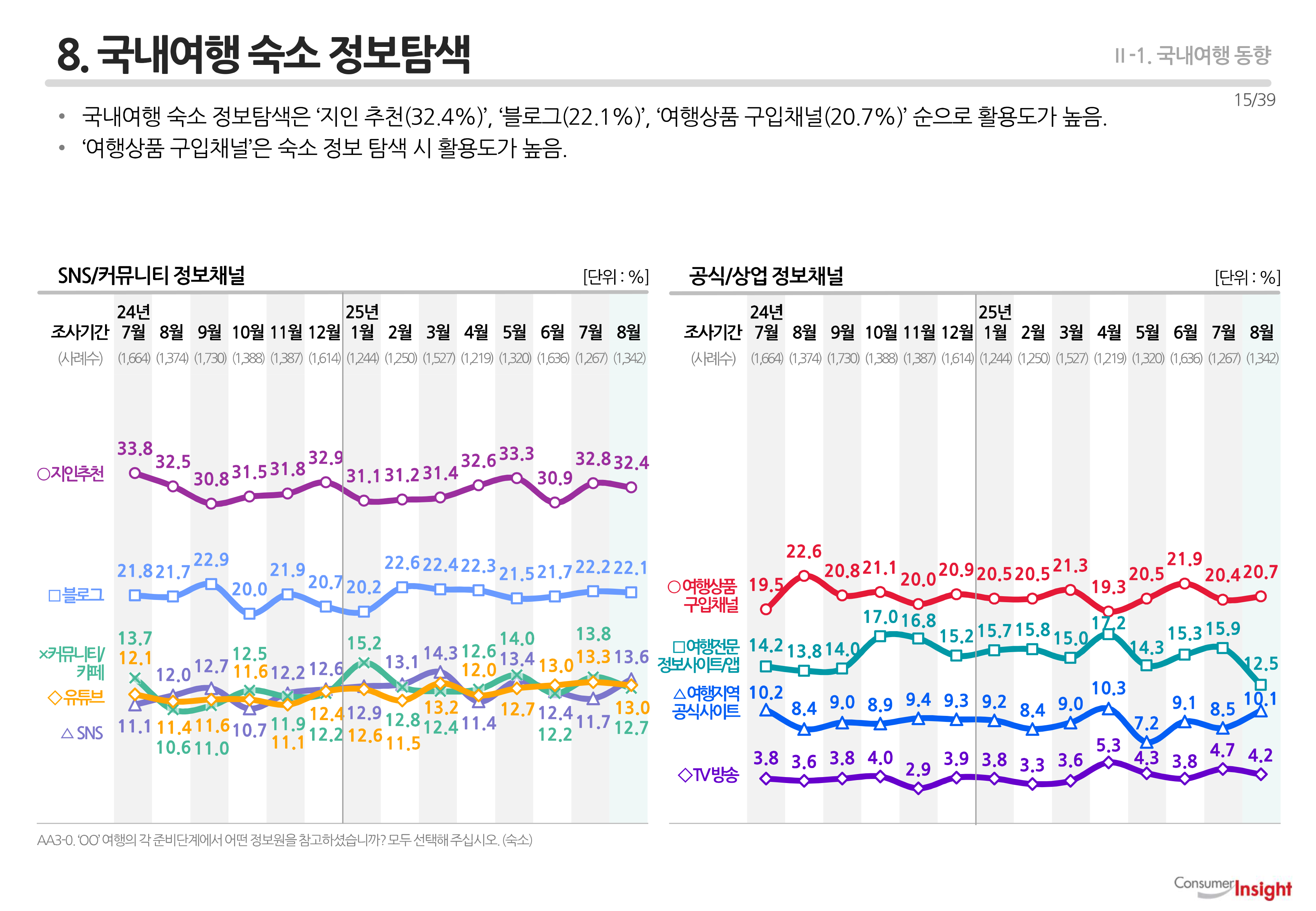 8. 국내여행 숙소 정보탐색