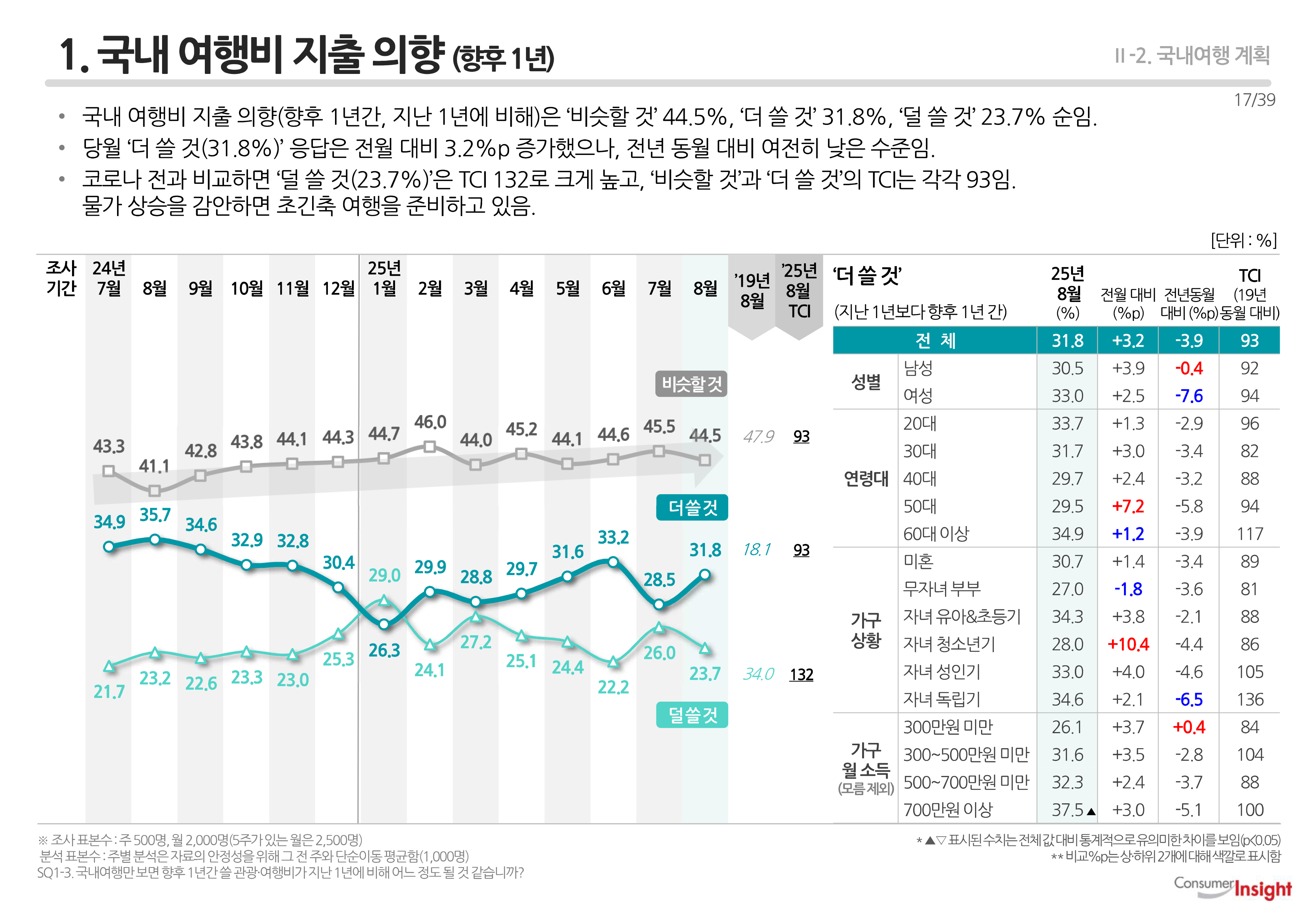 1. 국내 여행비 지출 의향 (향후 1년)