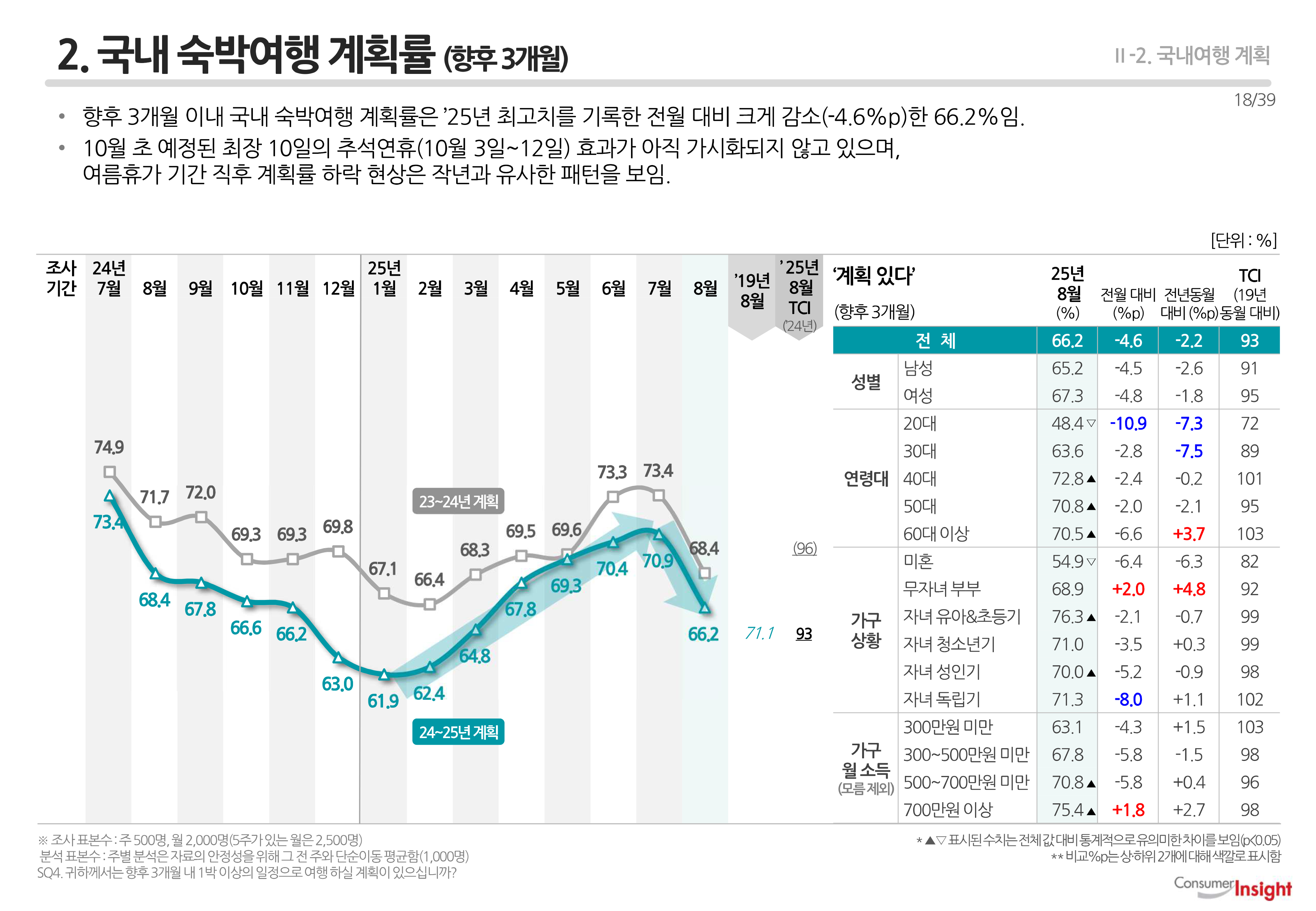 2. 국내 숙박여행 계획률 (향후 3개월)