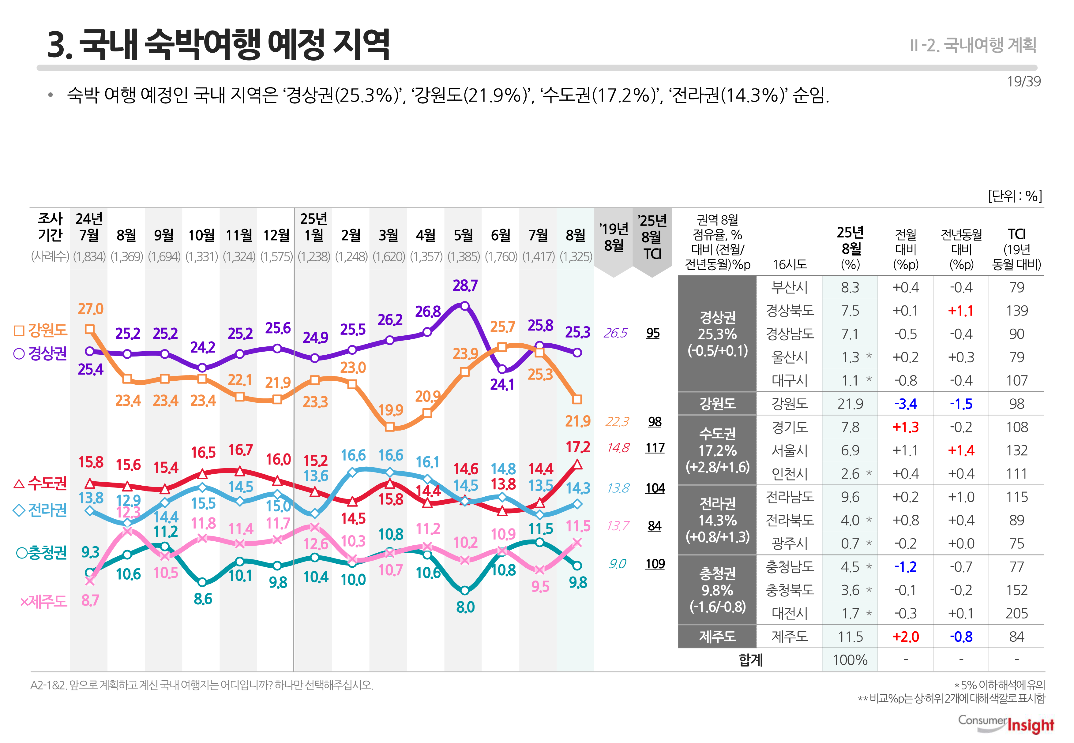 3. 국내 숙박여행 예정 지역