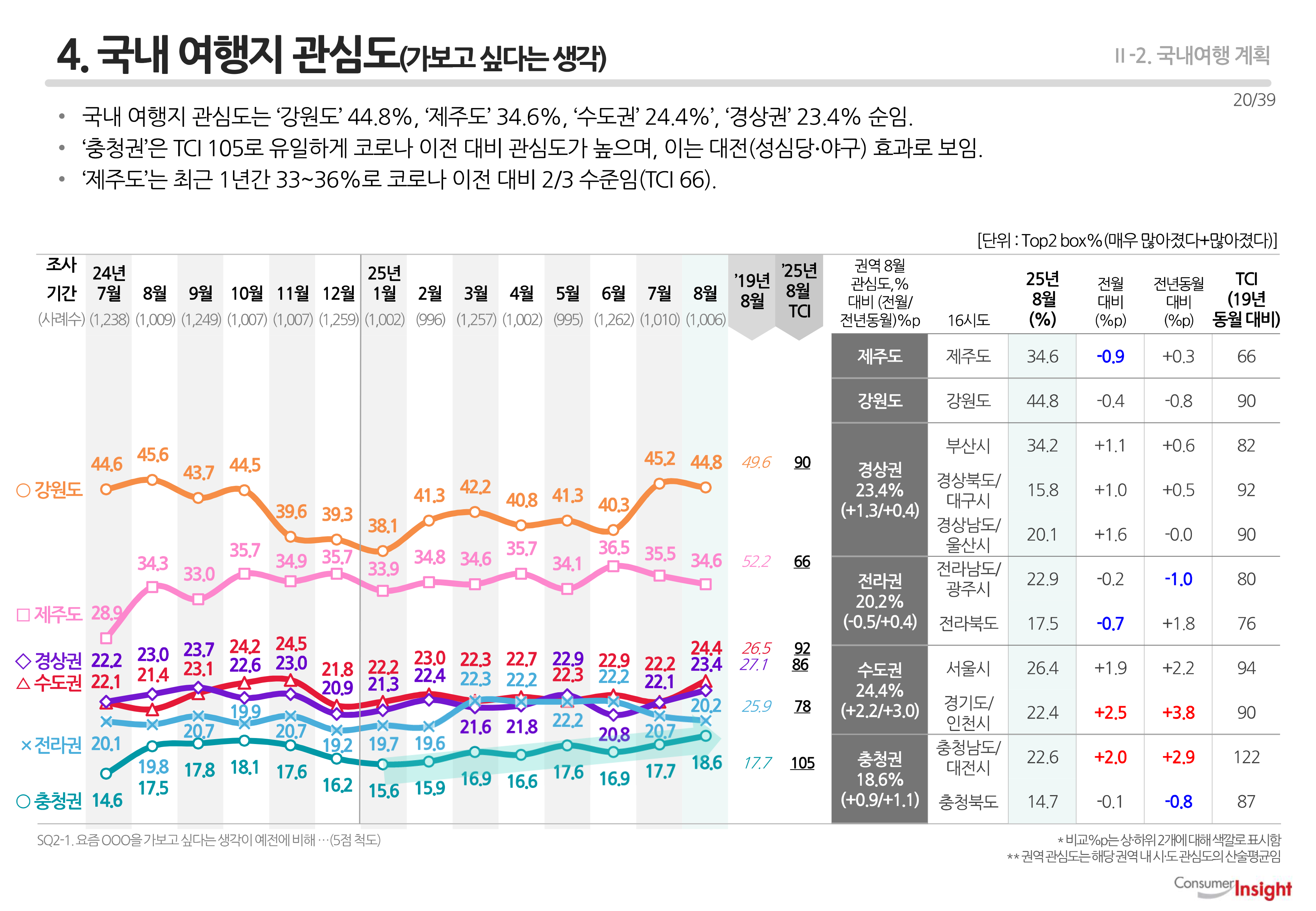 4. 국내 여행지 관심도
