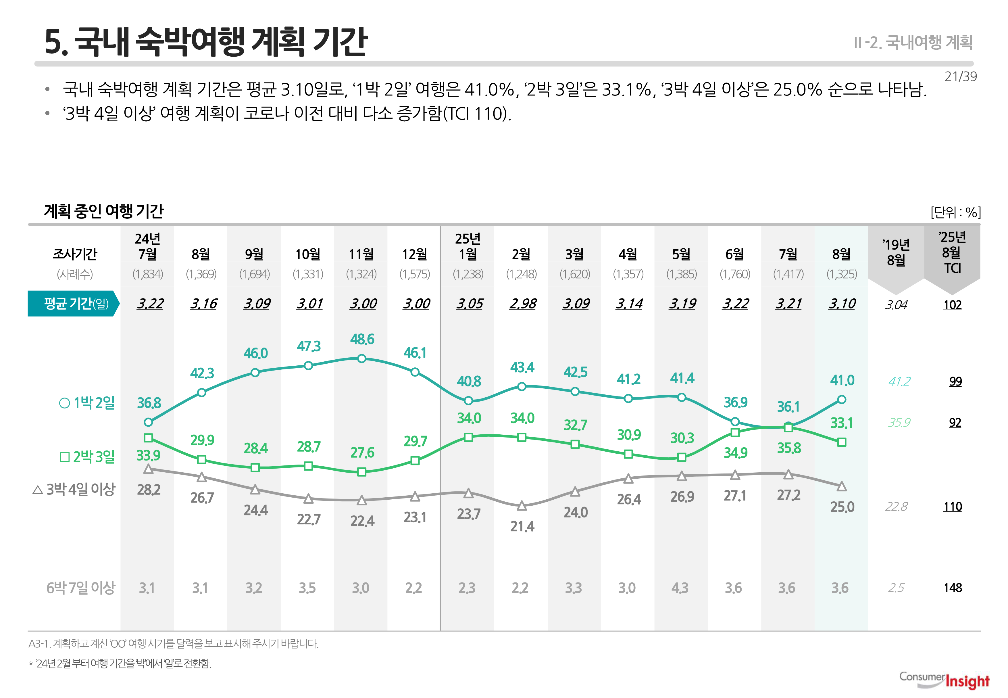 5. 국내여행 계획 기간