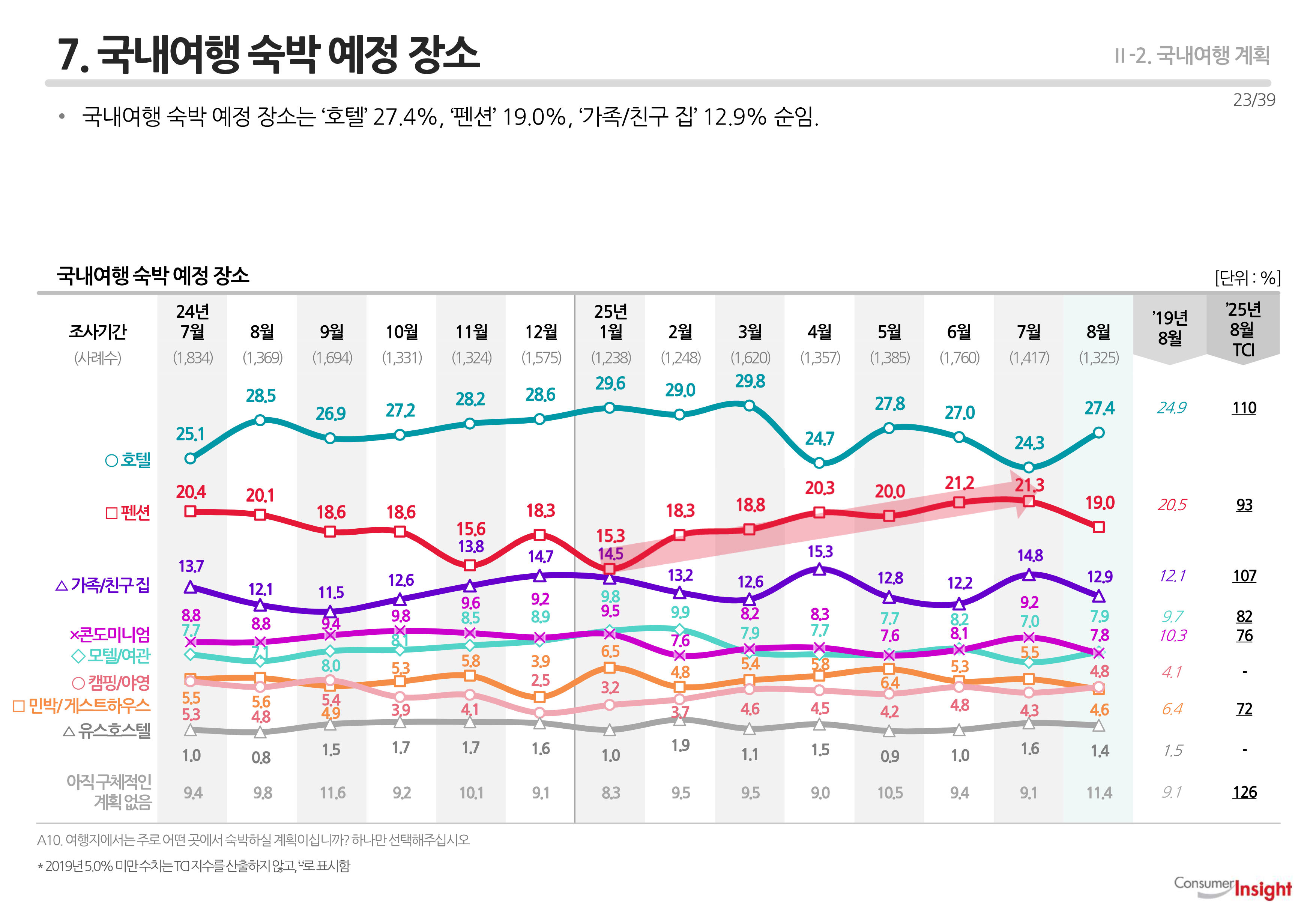 7. 국내여행 숙박 예정 장소
