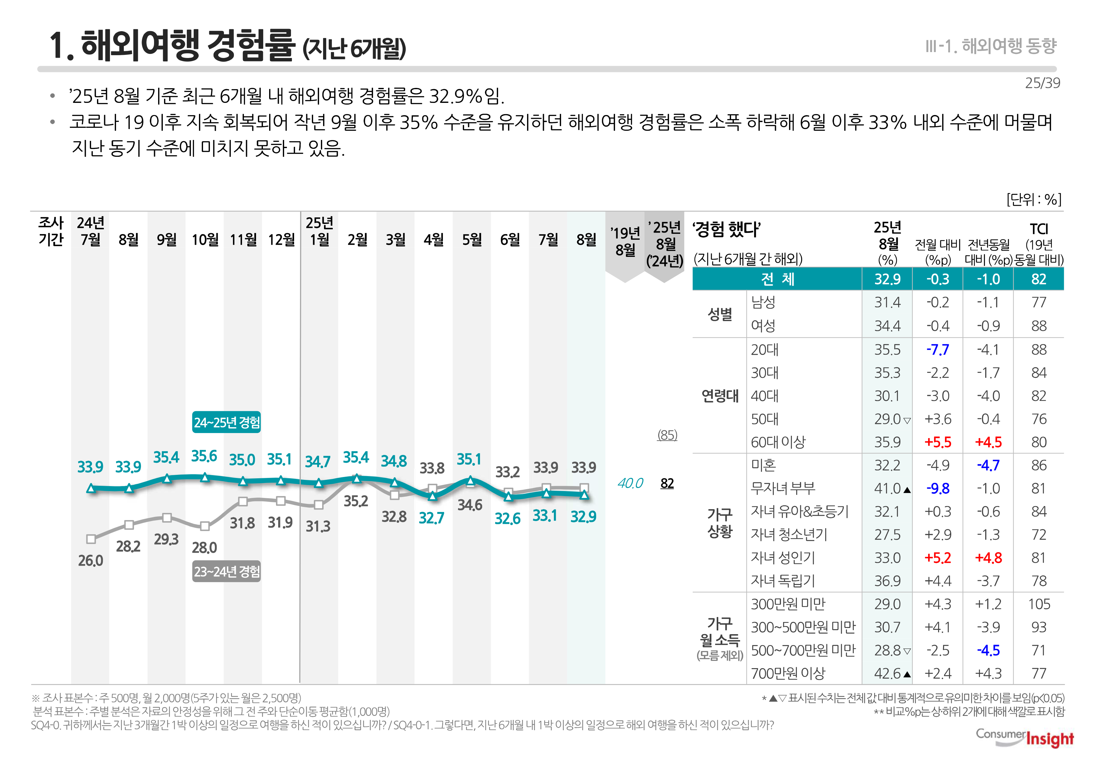 1. 해외여행 경험률 (지난 6개월)