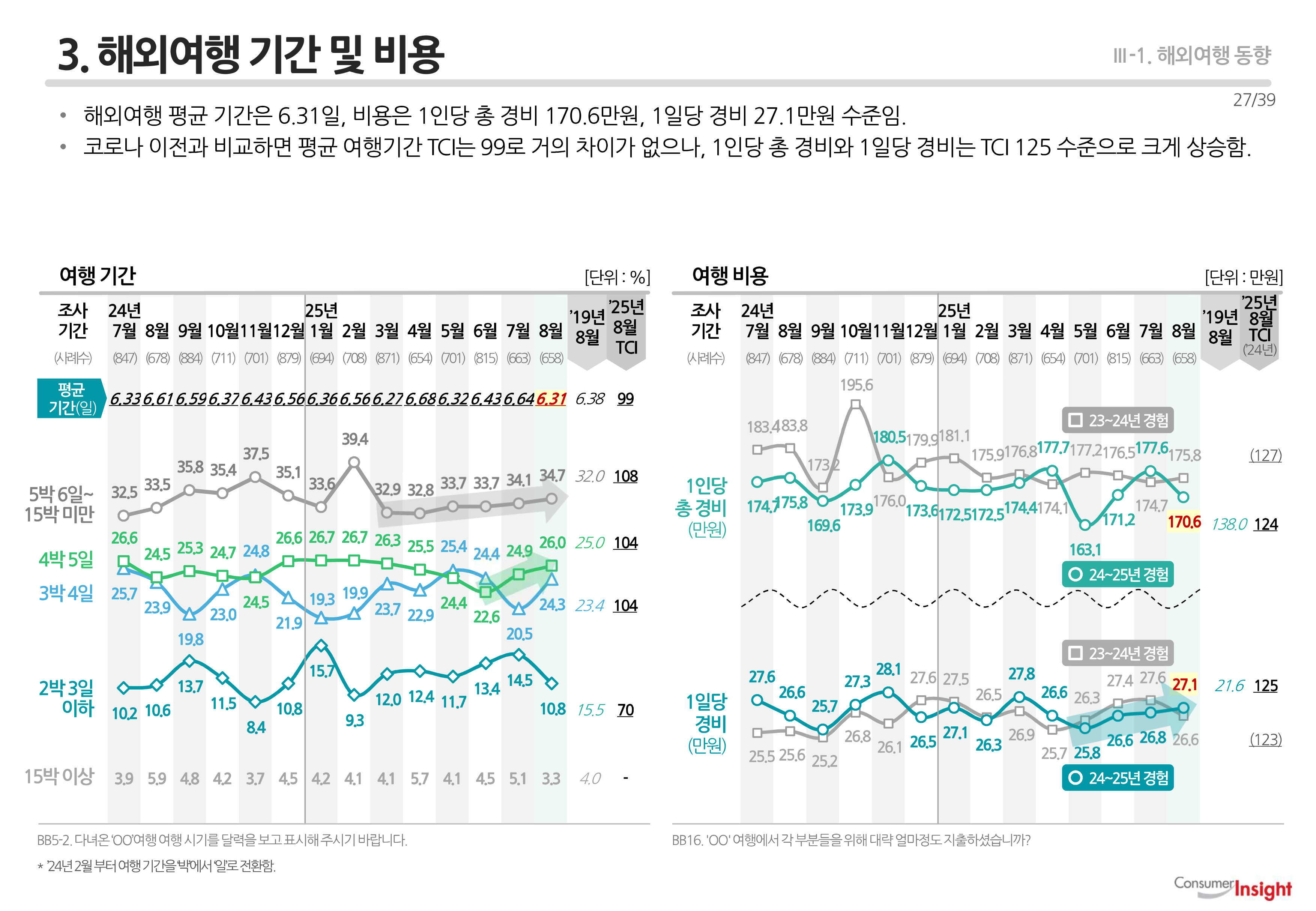3. 해외여행 기간 및 비용