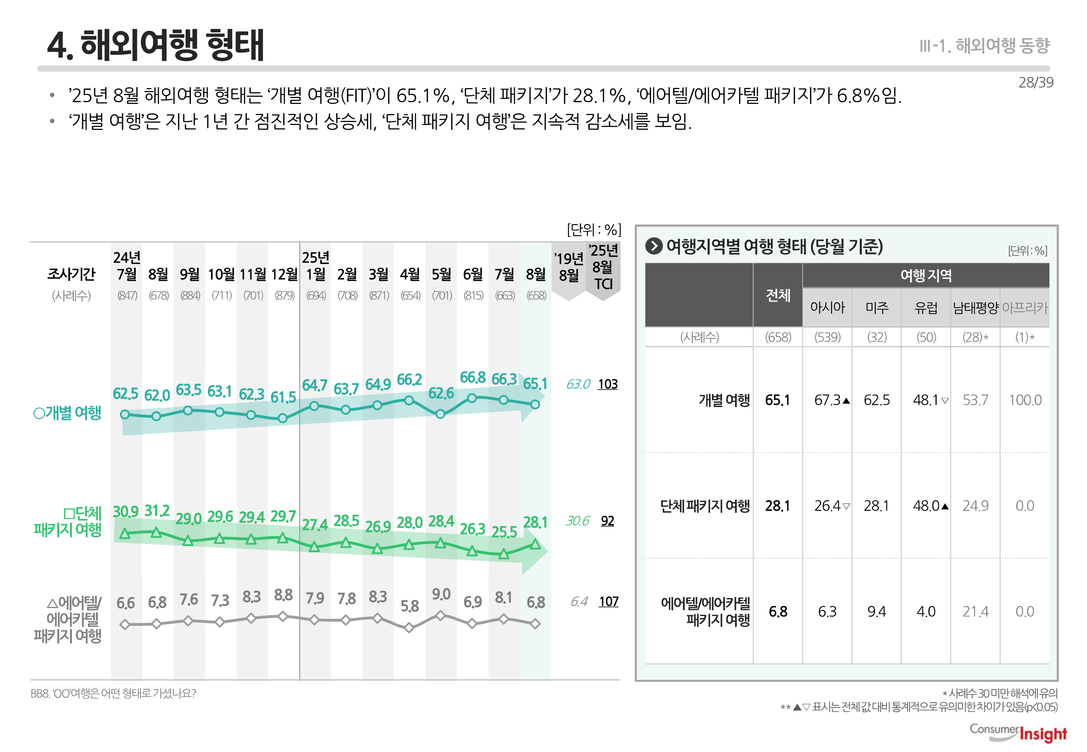4. 해외여행 형태