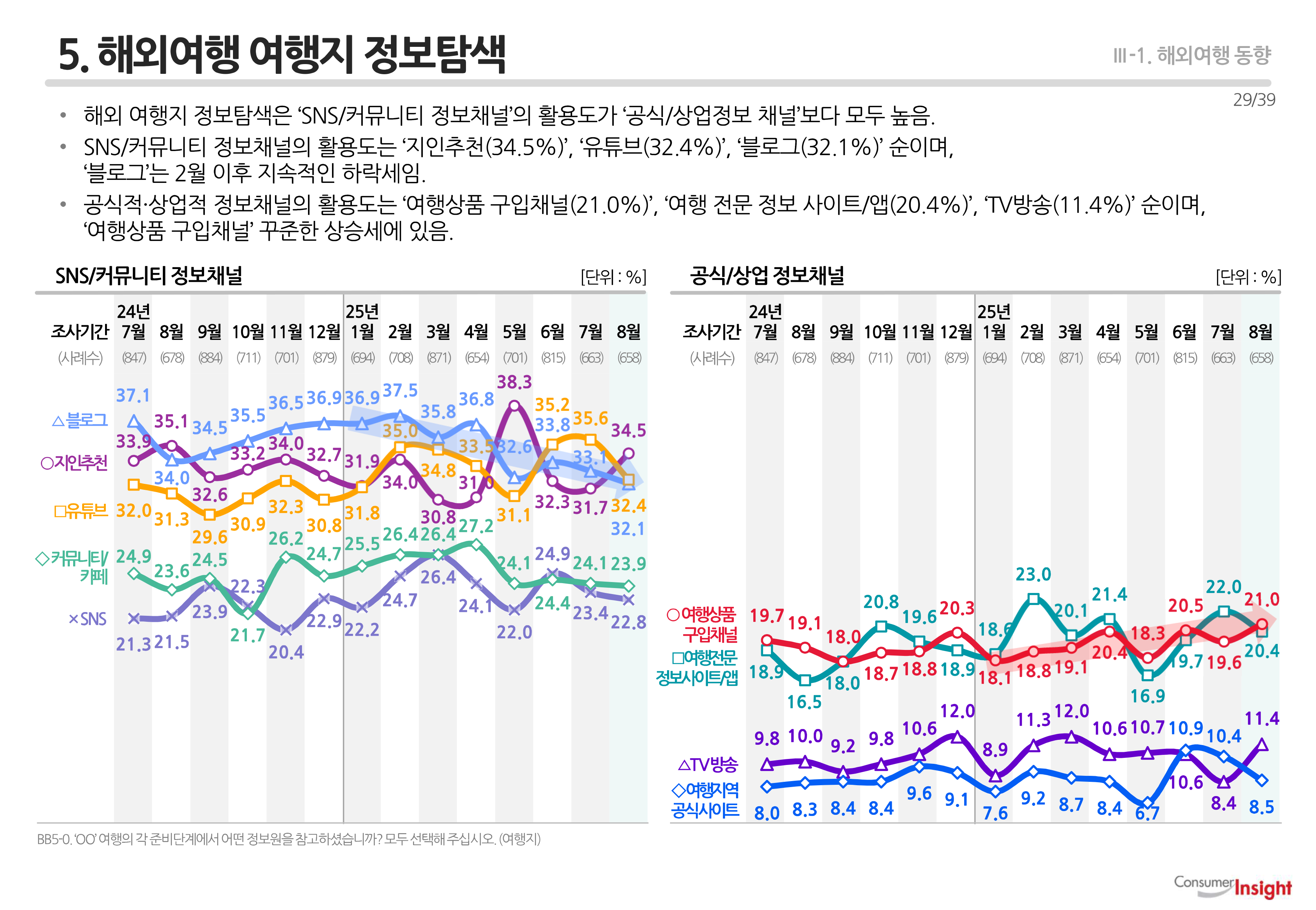 5. 해외여행 여행지 정보탐색