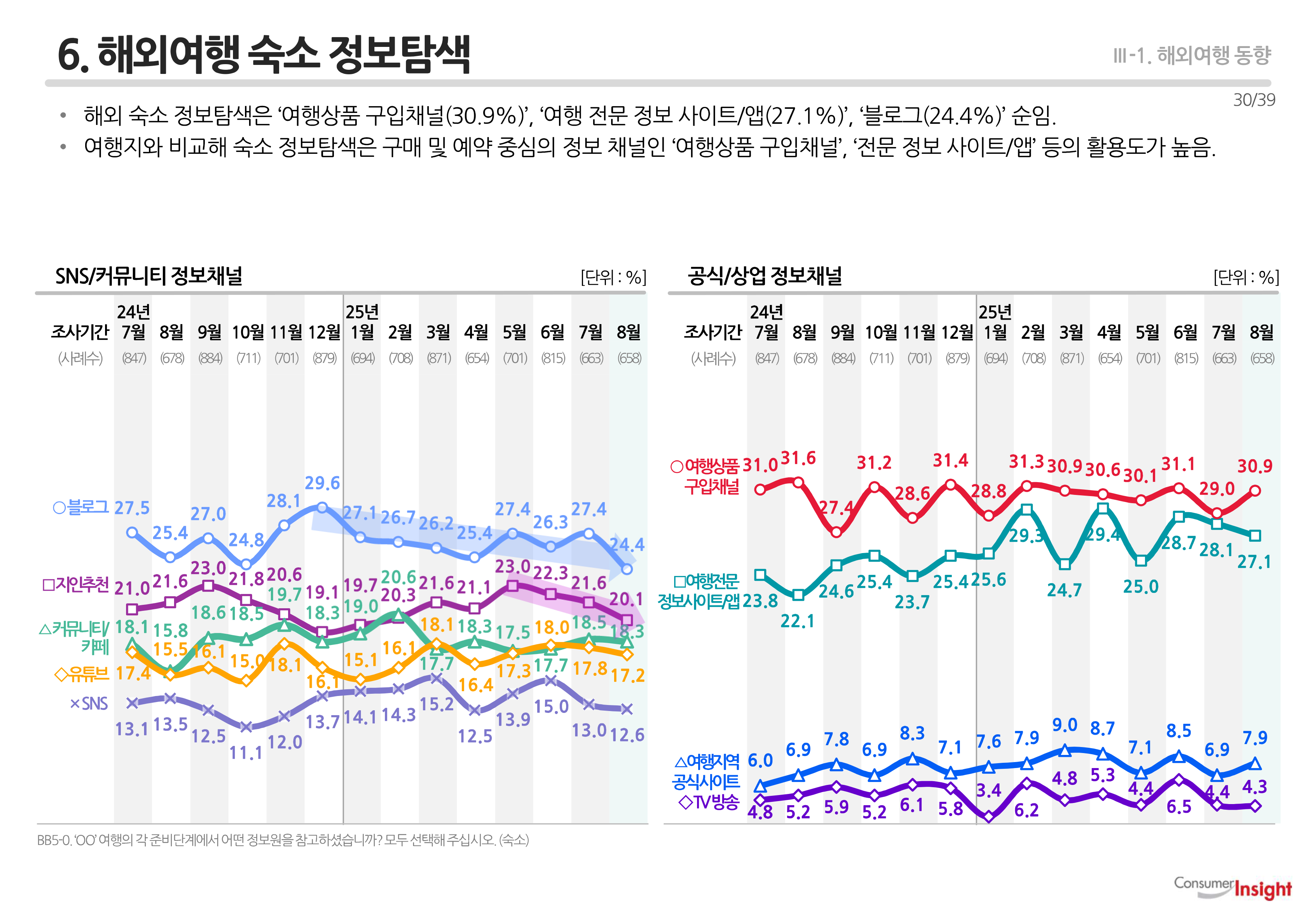 6. 해외여행 숙소 정보탐색
