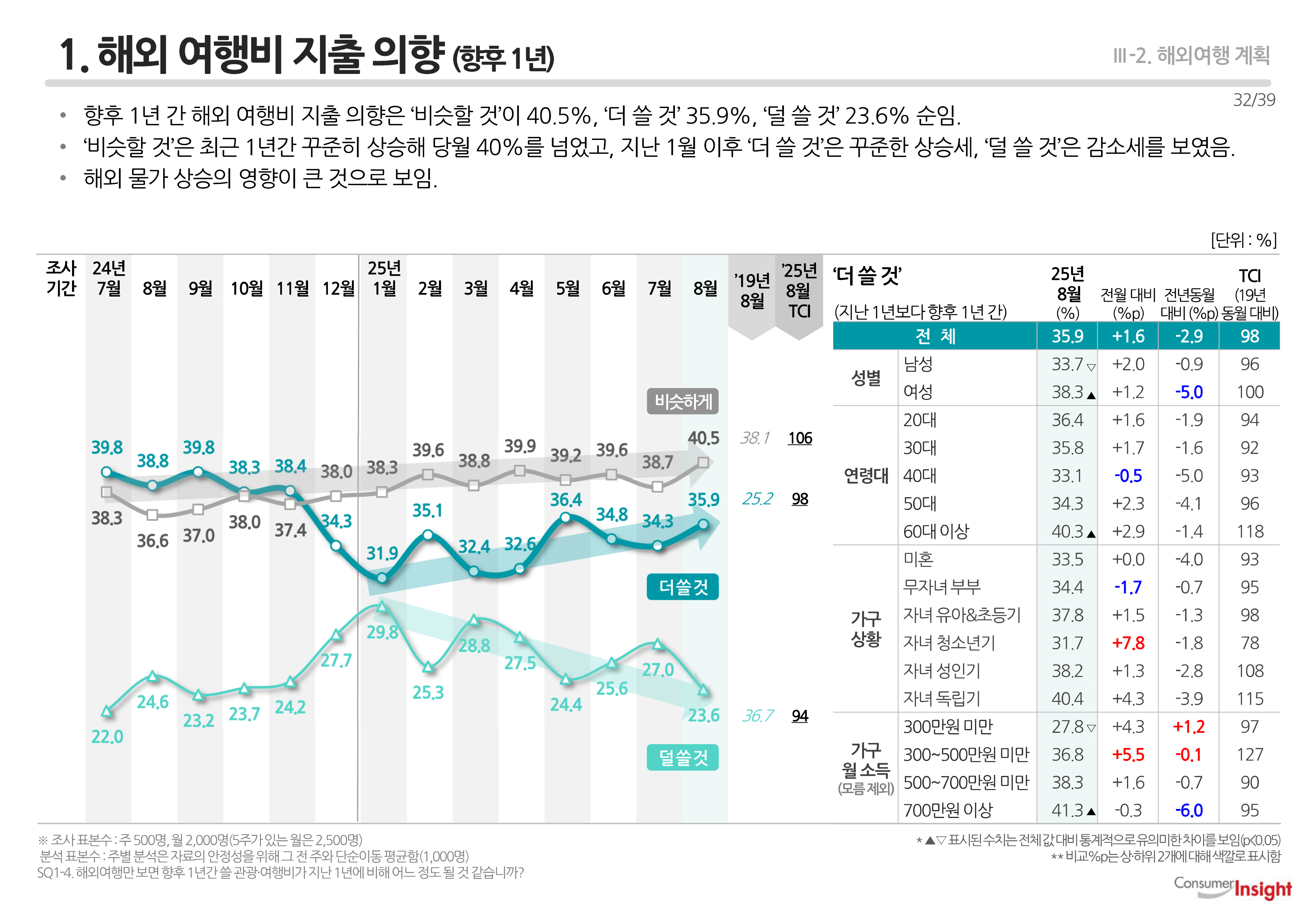1. 해외 여행비 지출 의향(향후 1년)