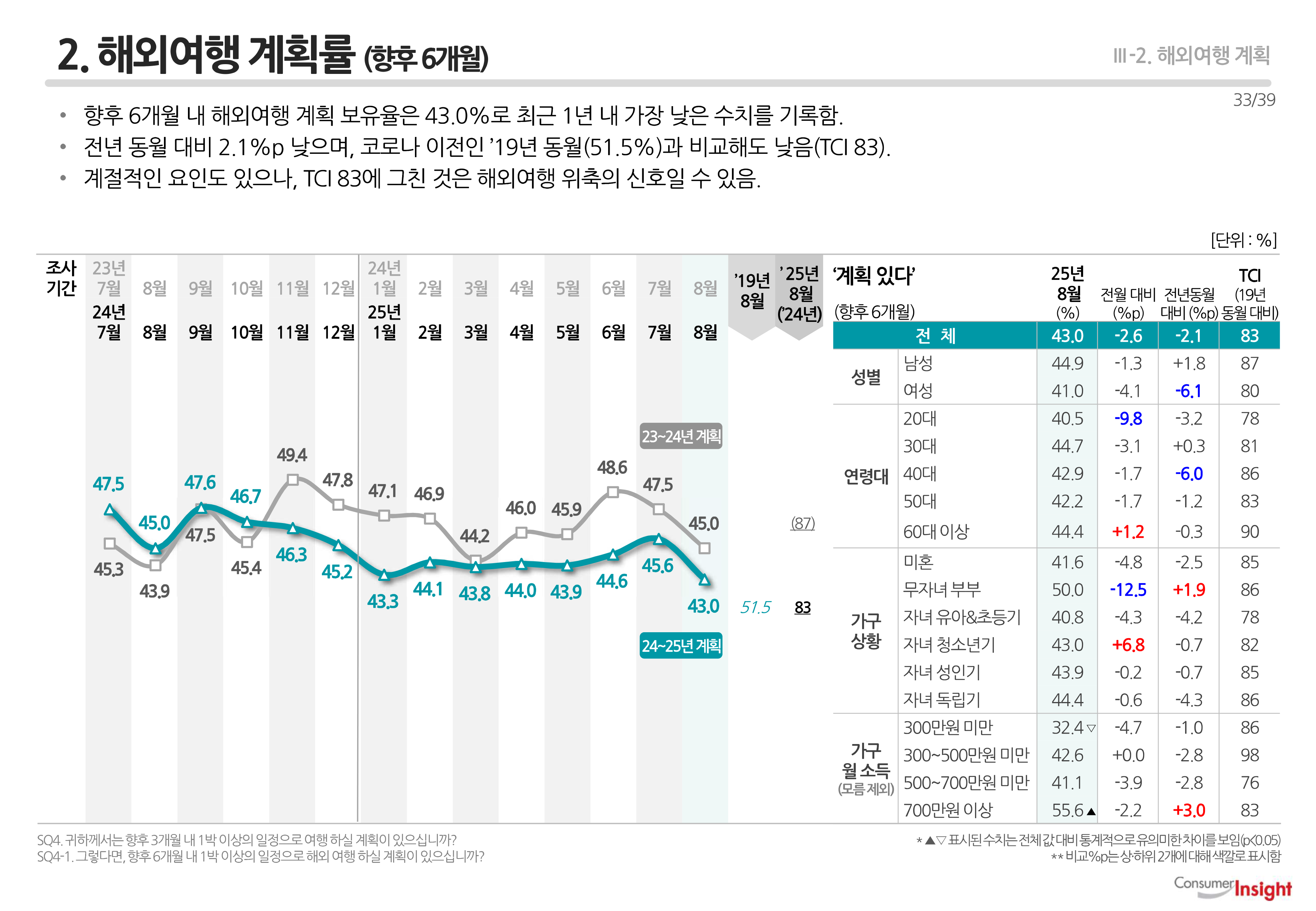 2. 해외여행 계획률(향후 6개월)