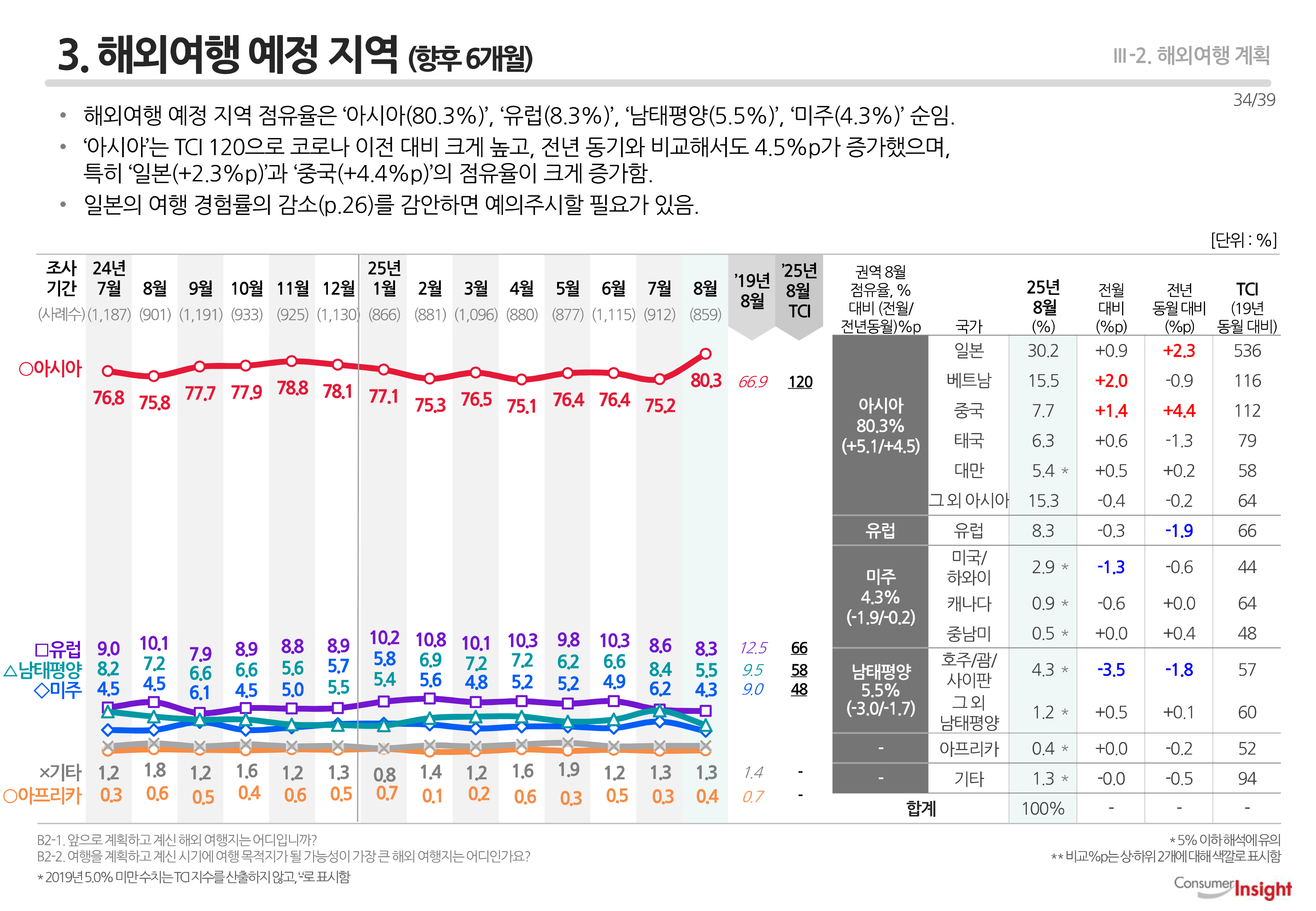 3. 해외여행 예정 지역(향후 6개월)