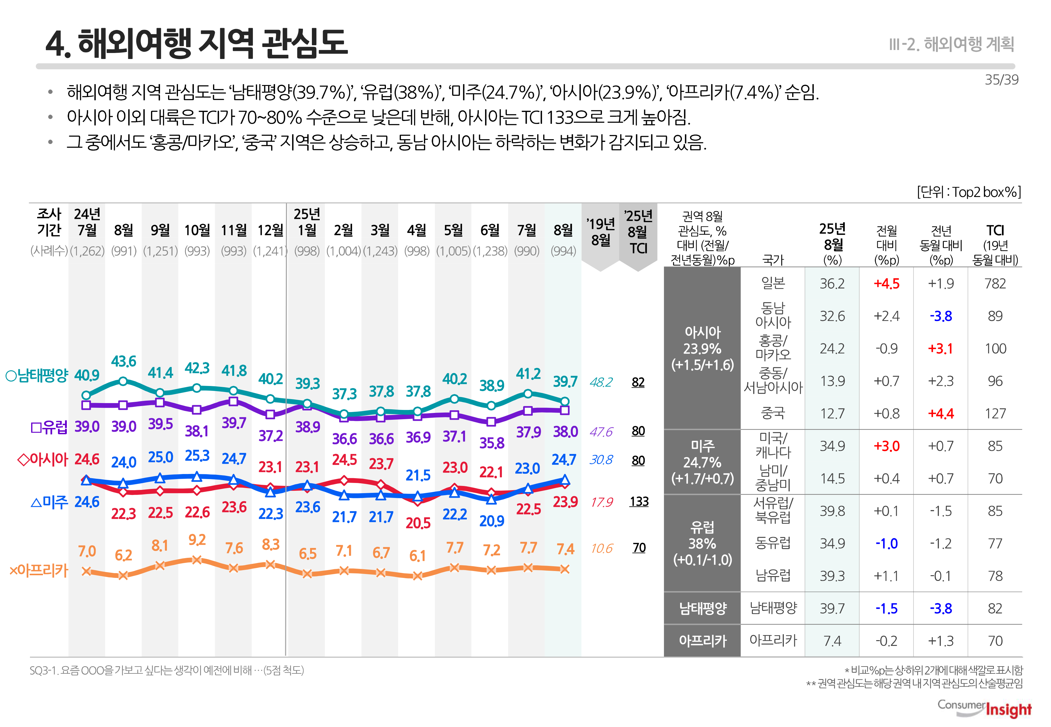 4. 해외여행 지역 관심도