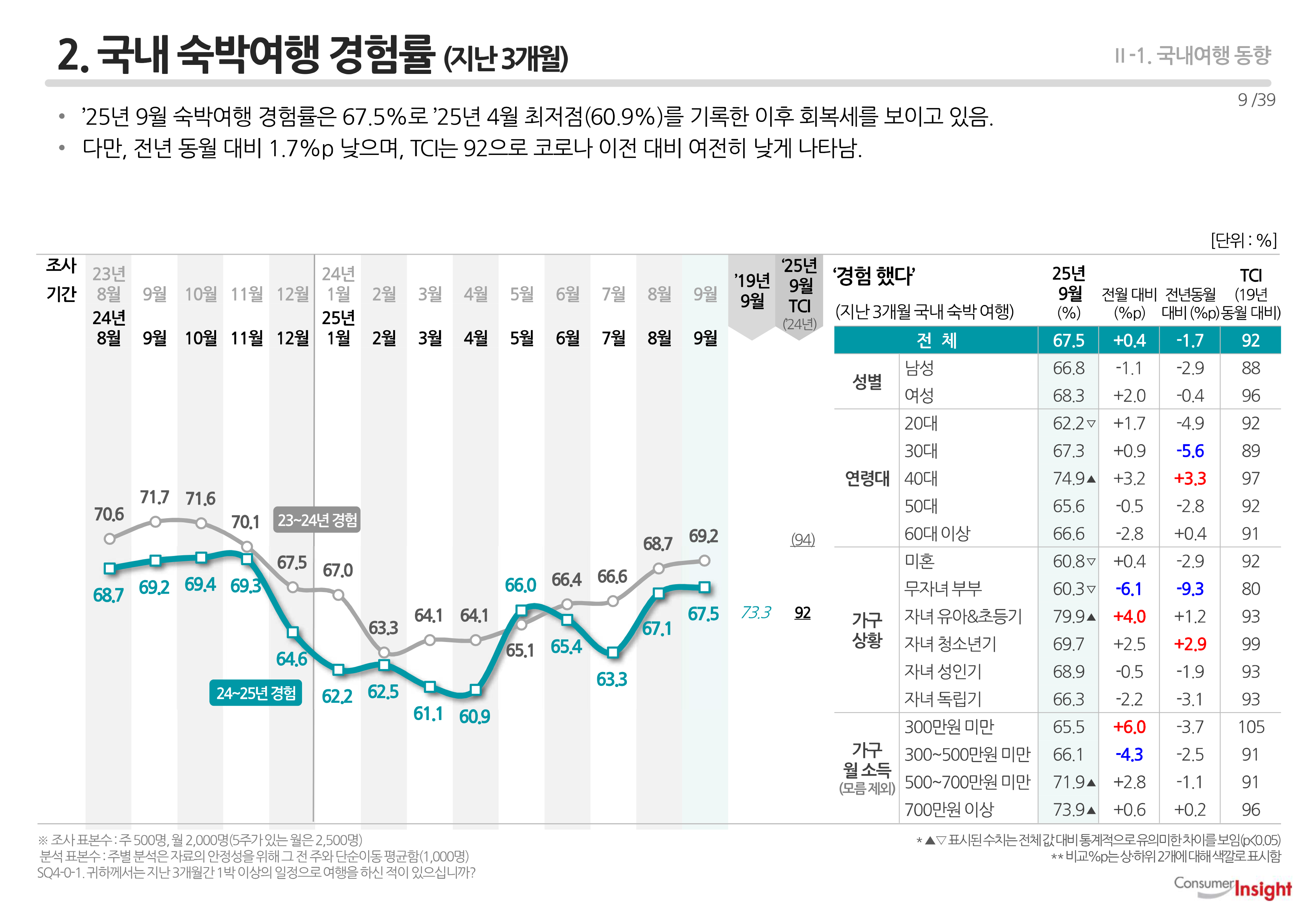 2. 국내 숙박여행 경험률 (지난 3개월)