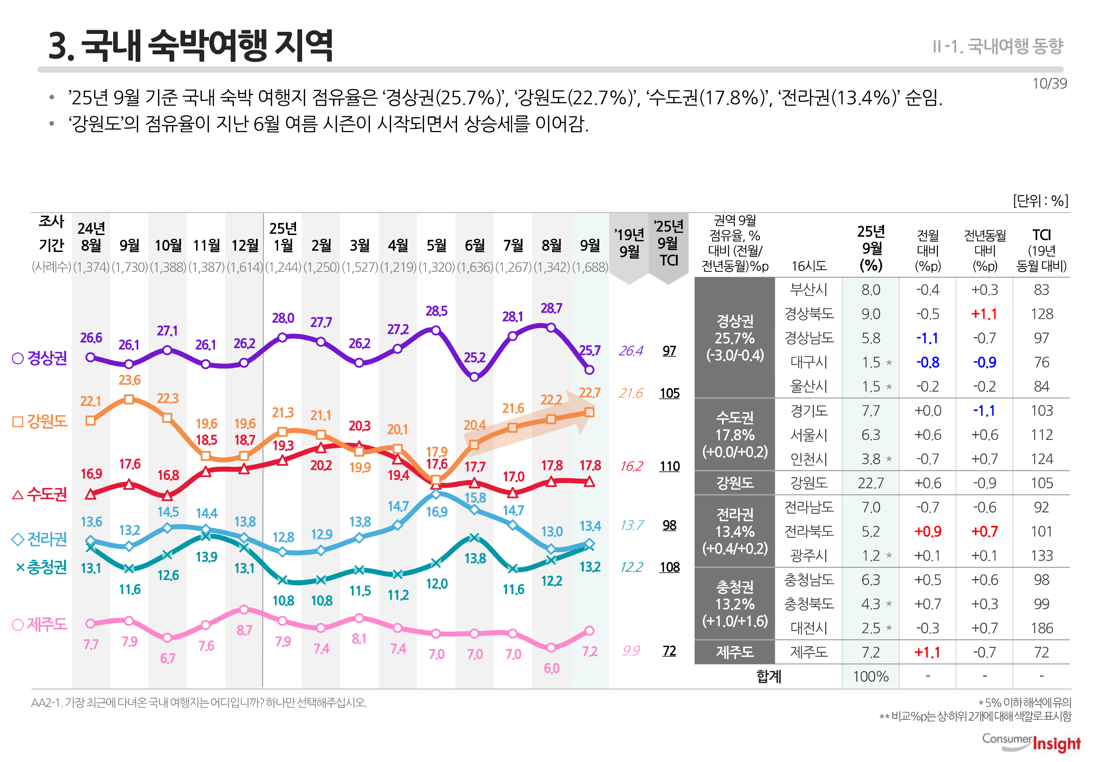 3. 국내 숙박여행 지역