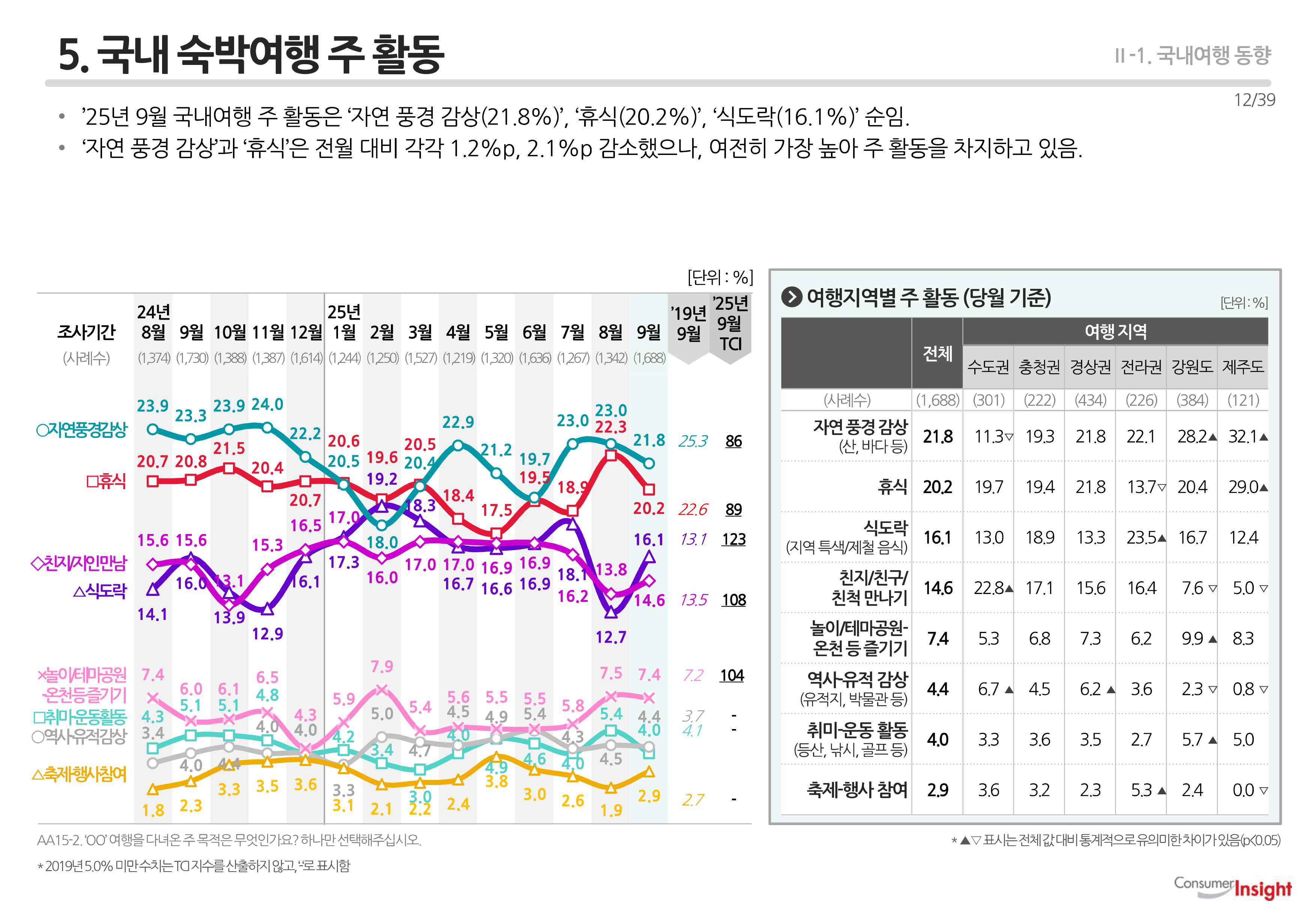 5. 국내 숙박여행 주 활동