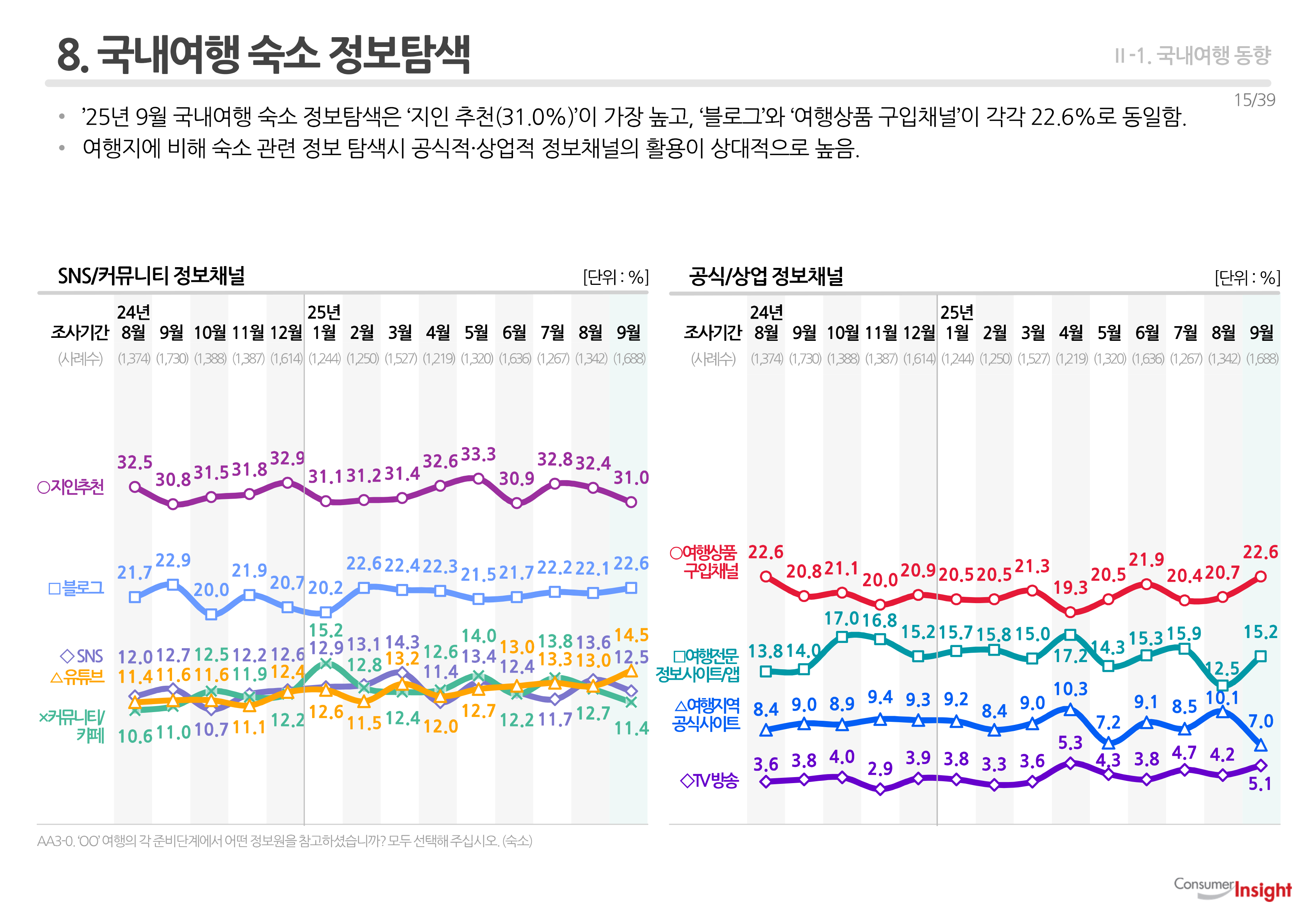 8. 국내여행 숙소 정보탐색