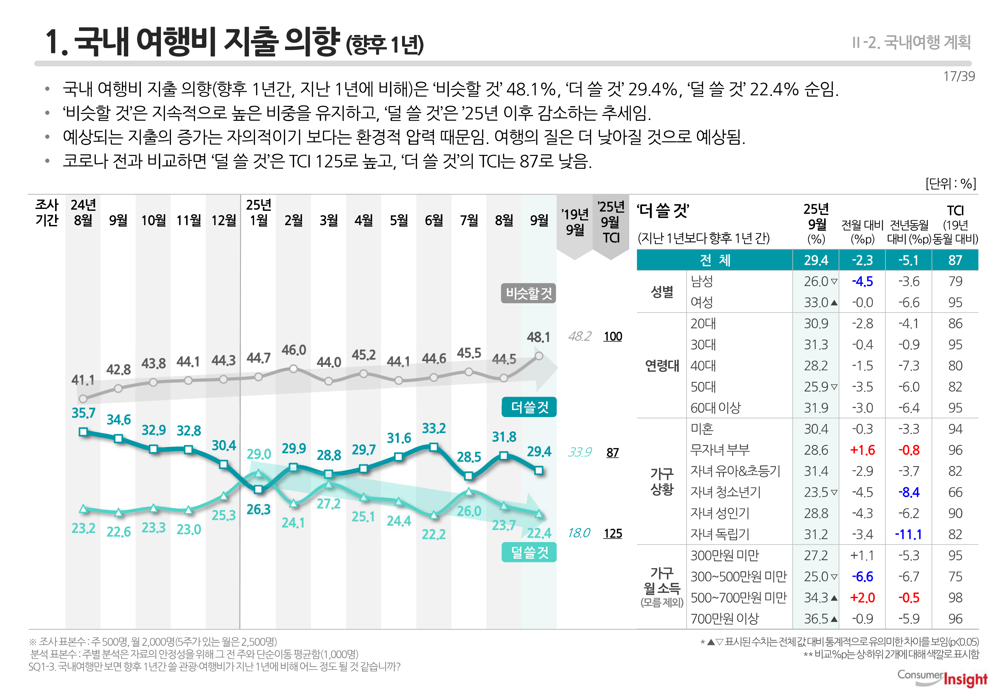 1. 국내 여행비 지출 의향 (향후 1년)