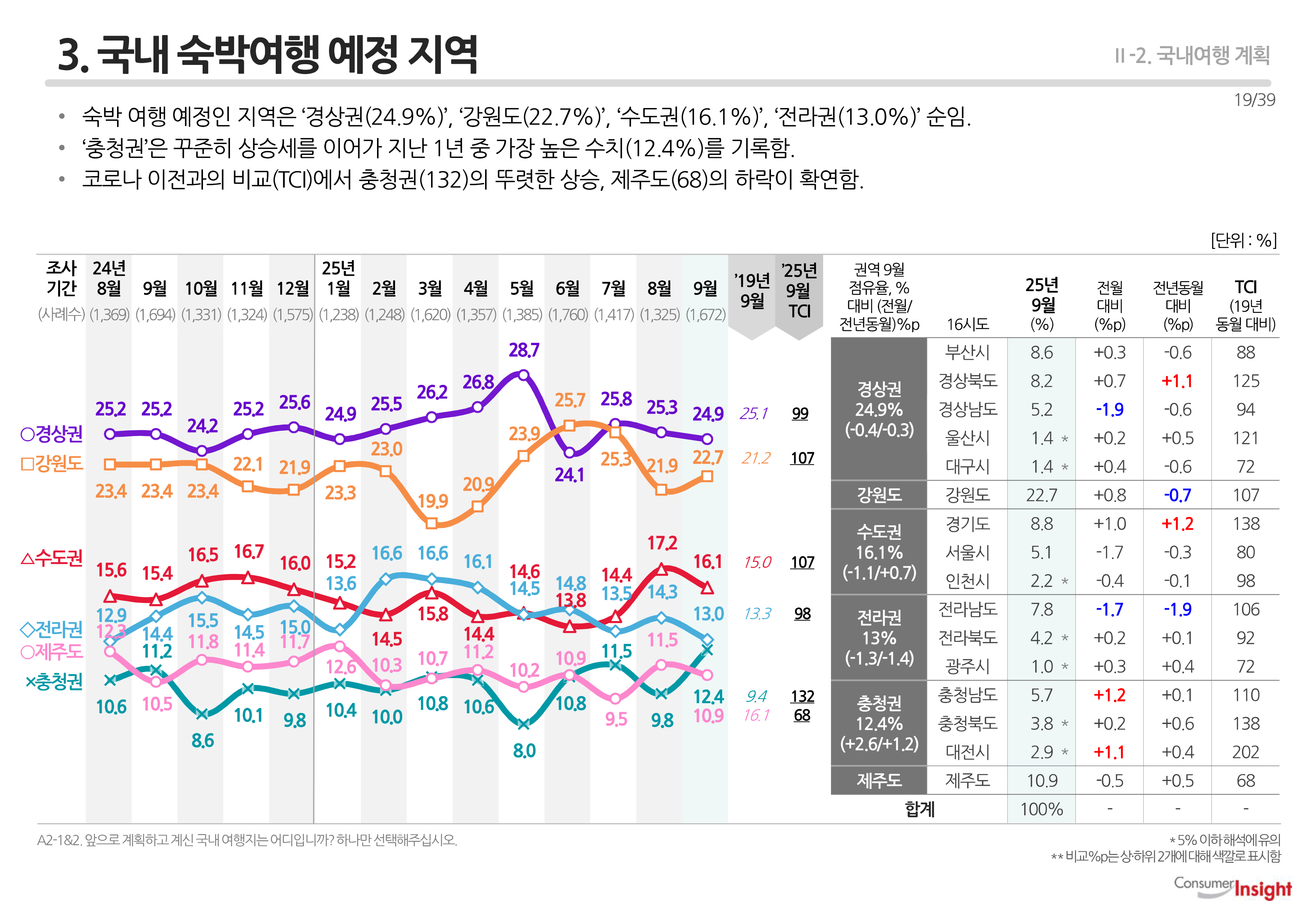 3. 국내 숙박여행 예정 지역