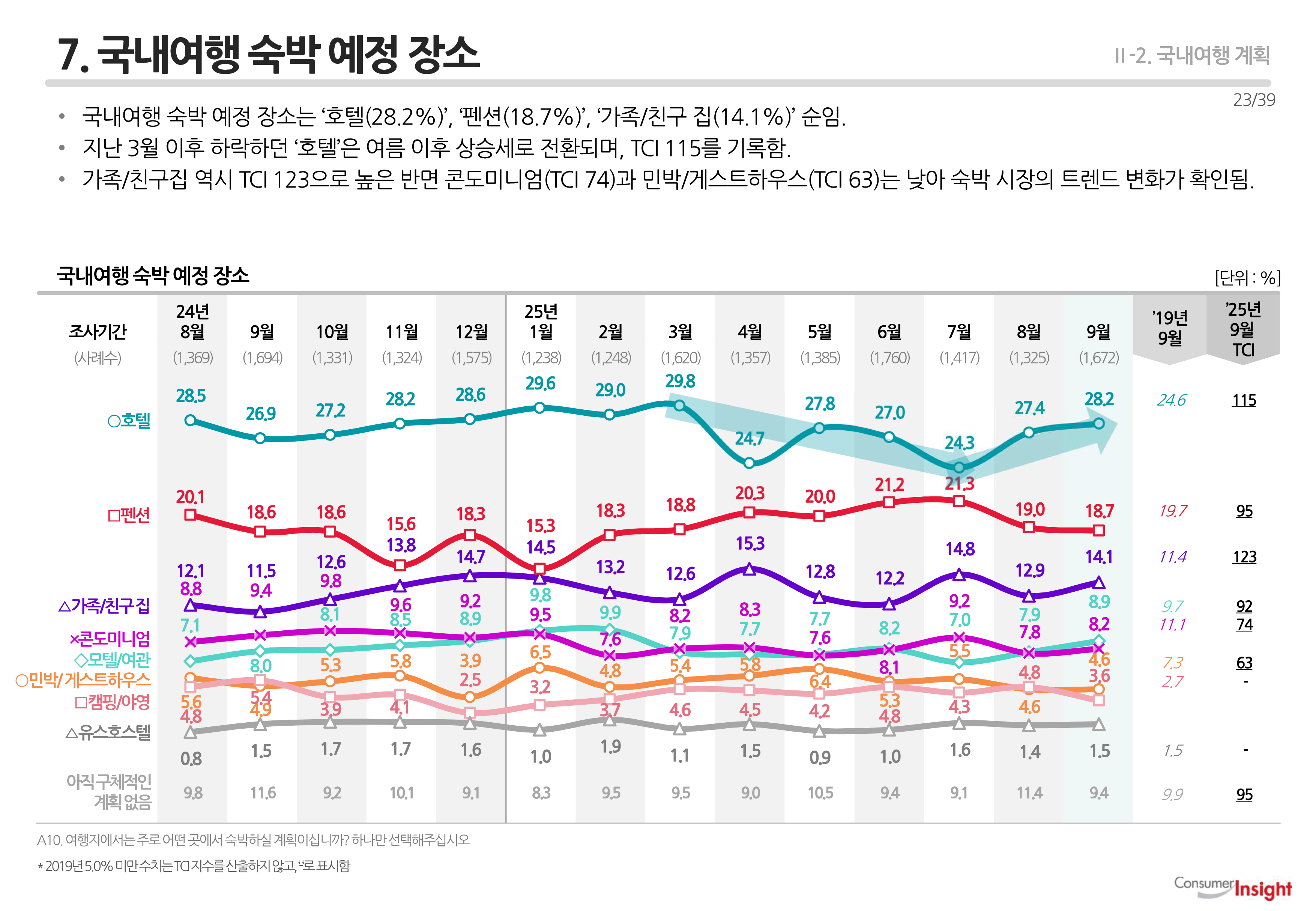 7. 국내여행 숙박 예정 장소