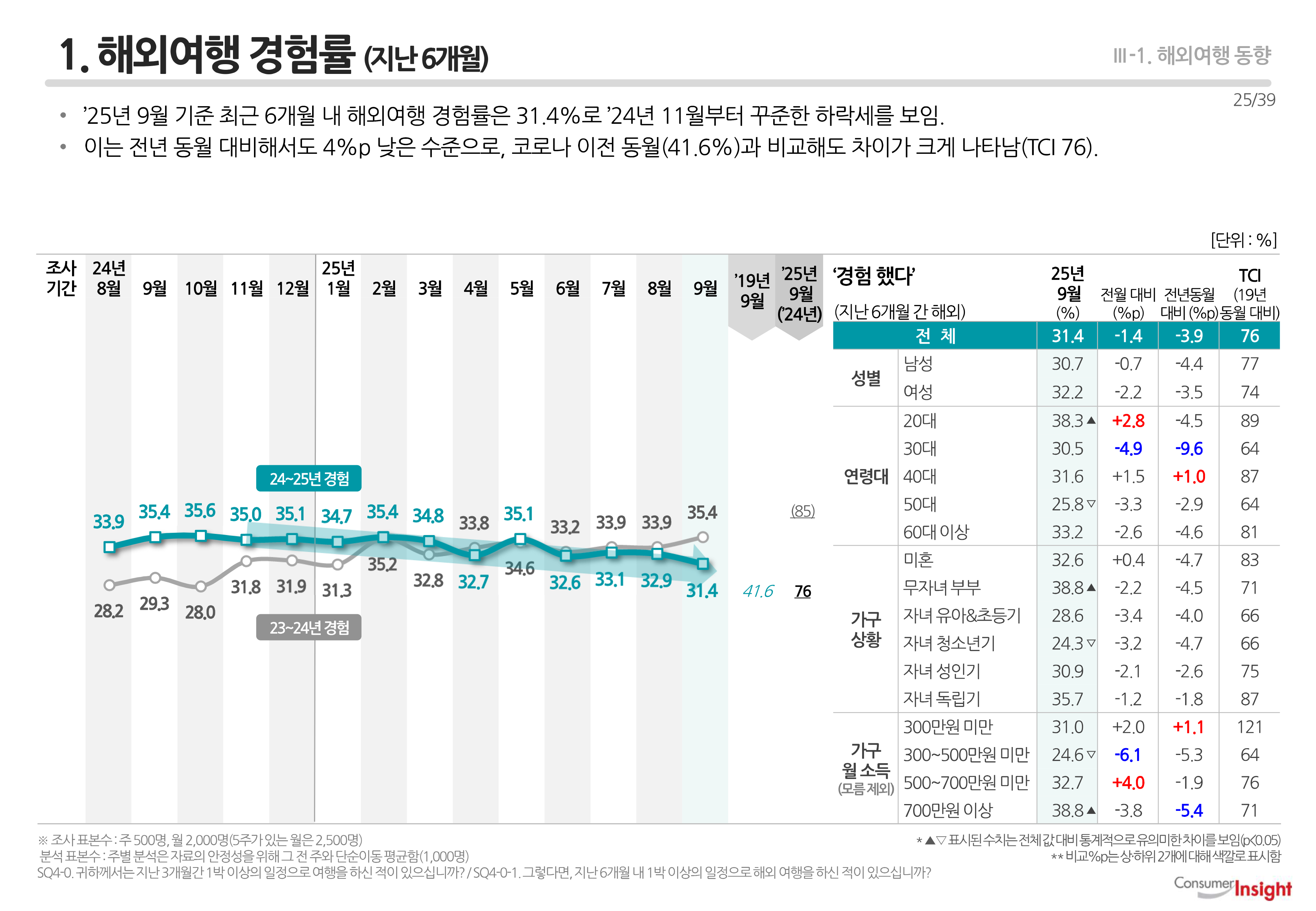 1. 해외여행 경험률 (지난 6개월)