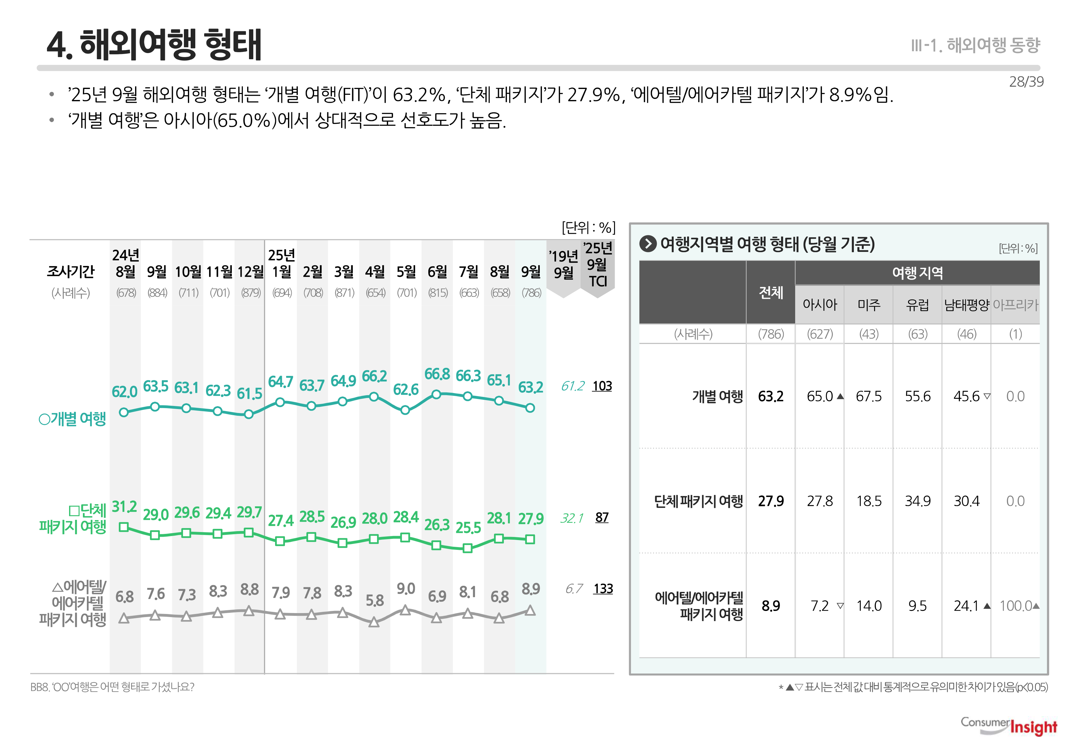 4. 해외여행 형태