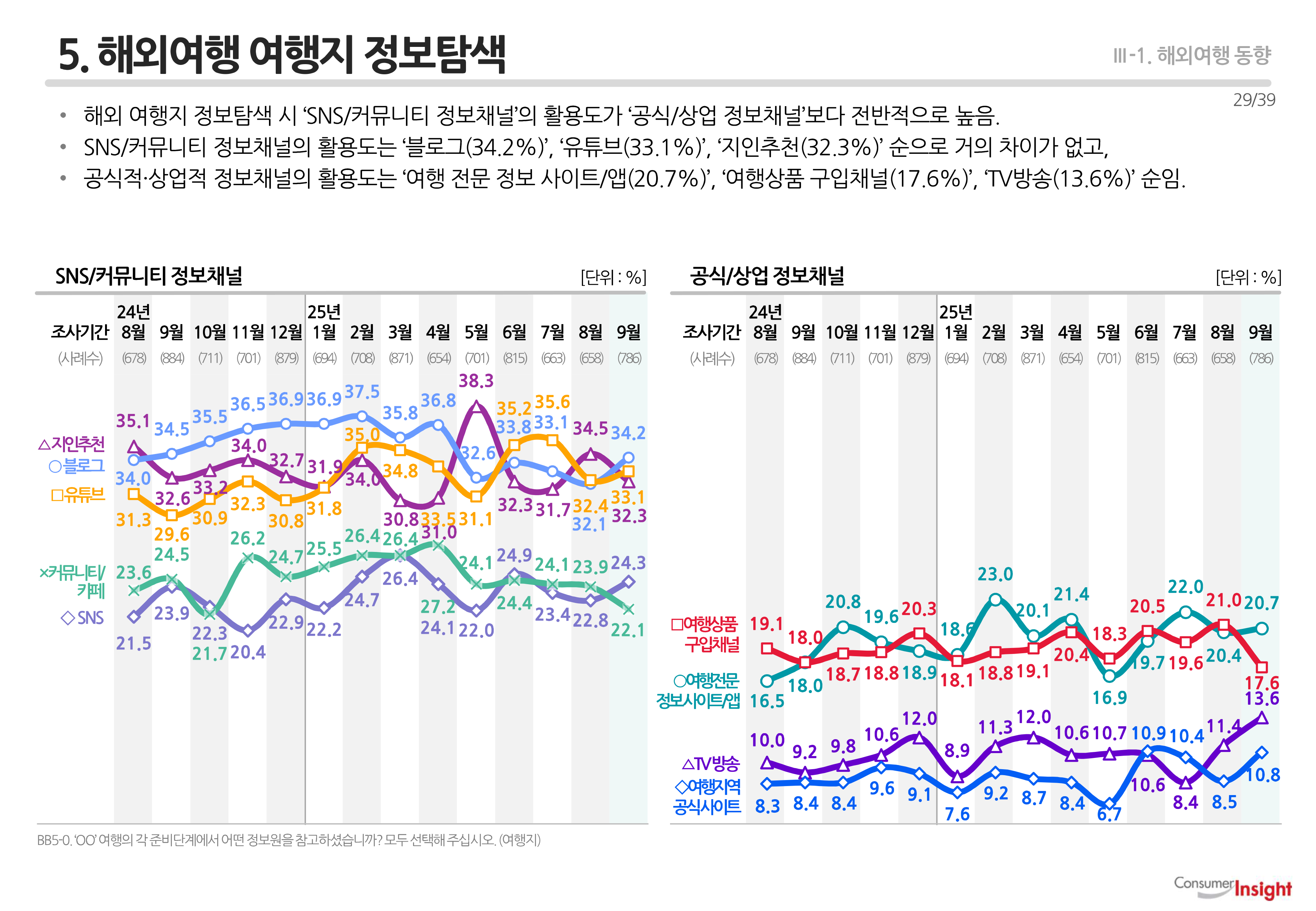 5. 해외여행 여행지 정보탐색