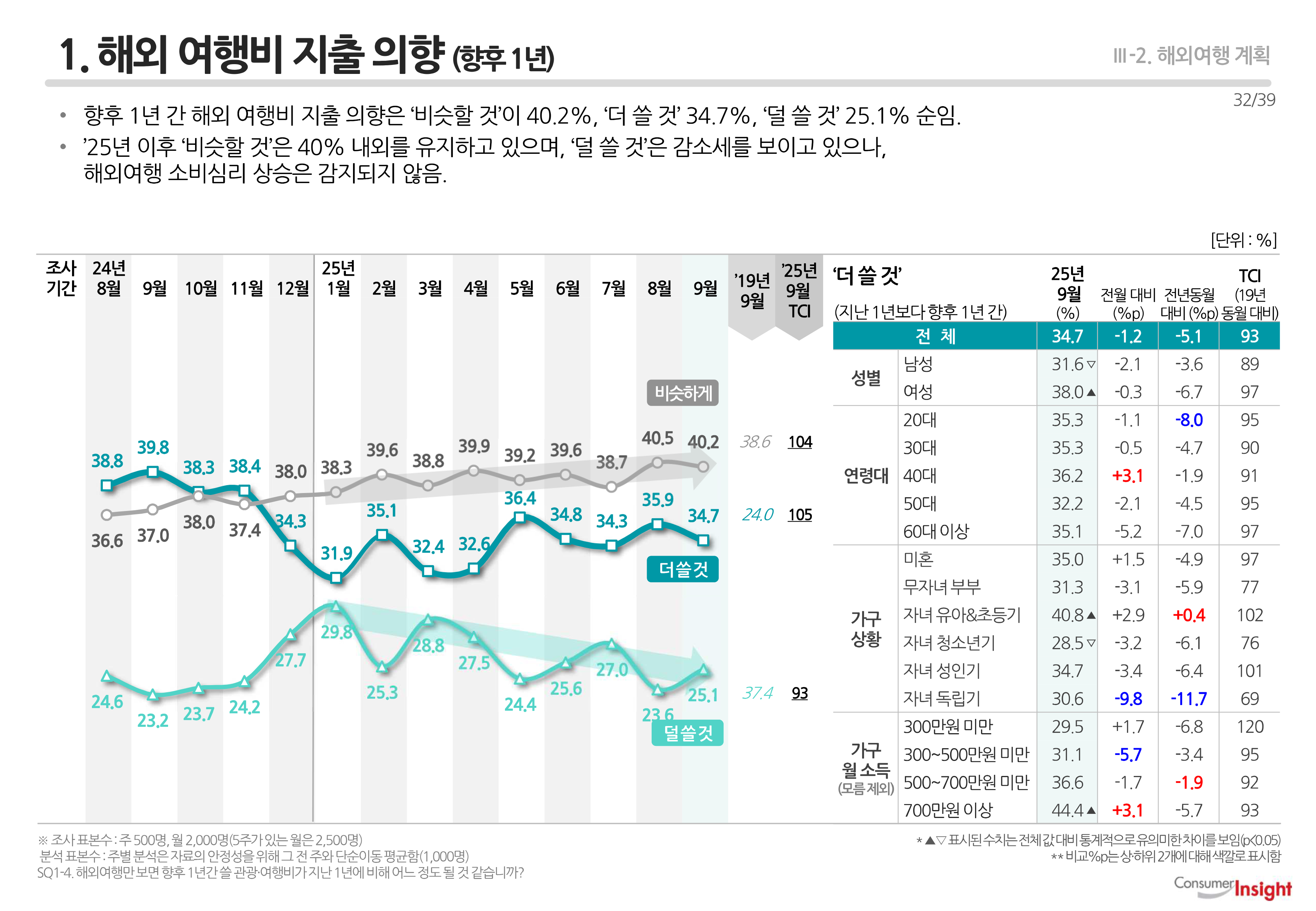 1. 해외 여행비 지출 의향(향후 1년)