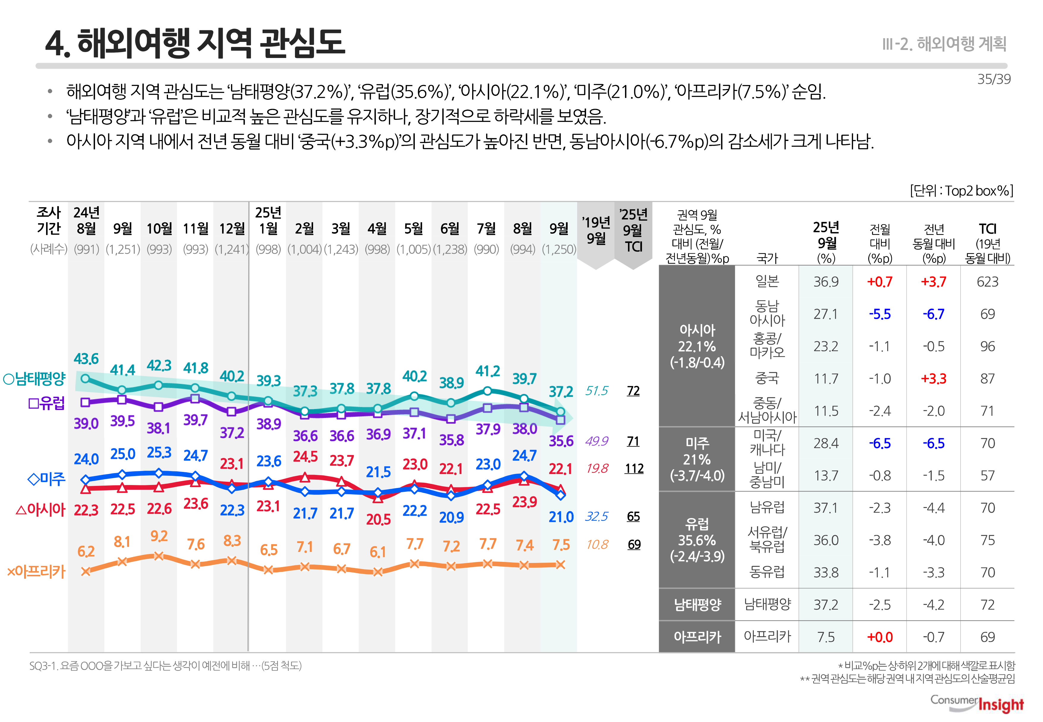 4. 해외여행 지역 관심도