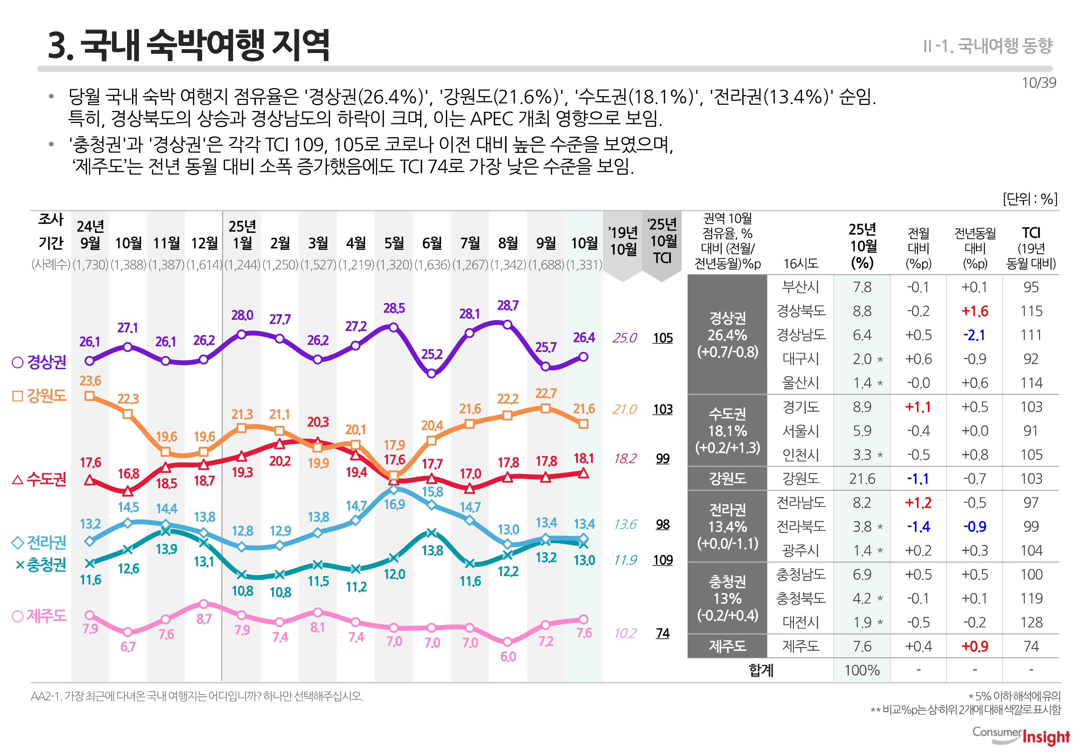 3. 국내 숙박여행 지역