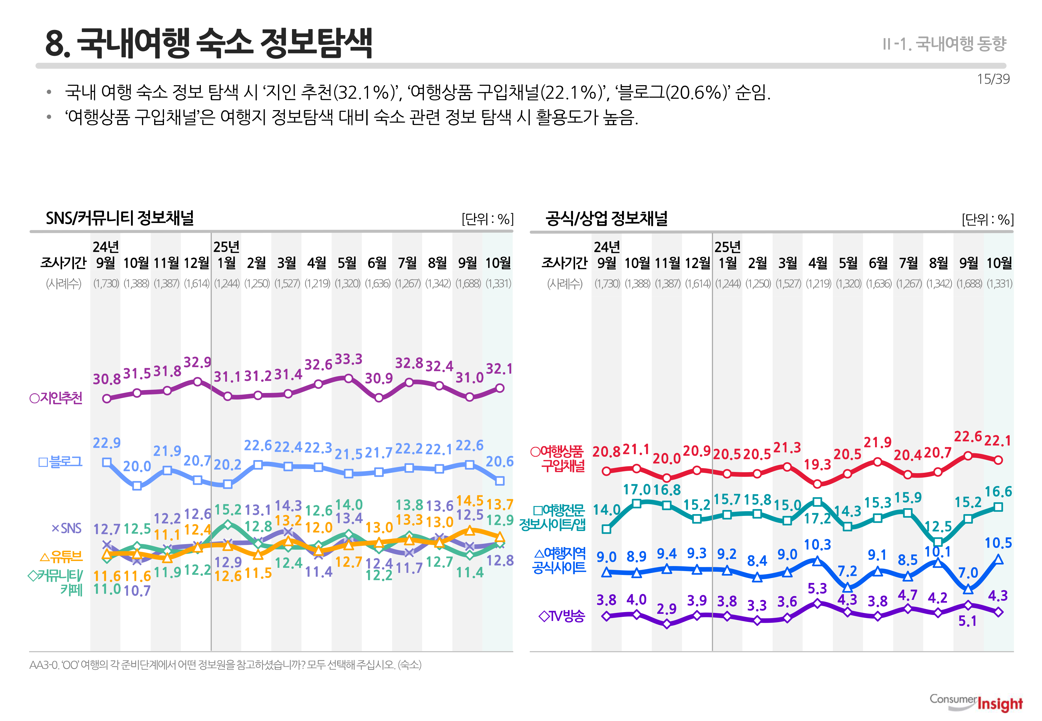 8. 국내여행 숙소 정보탐색