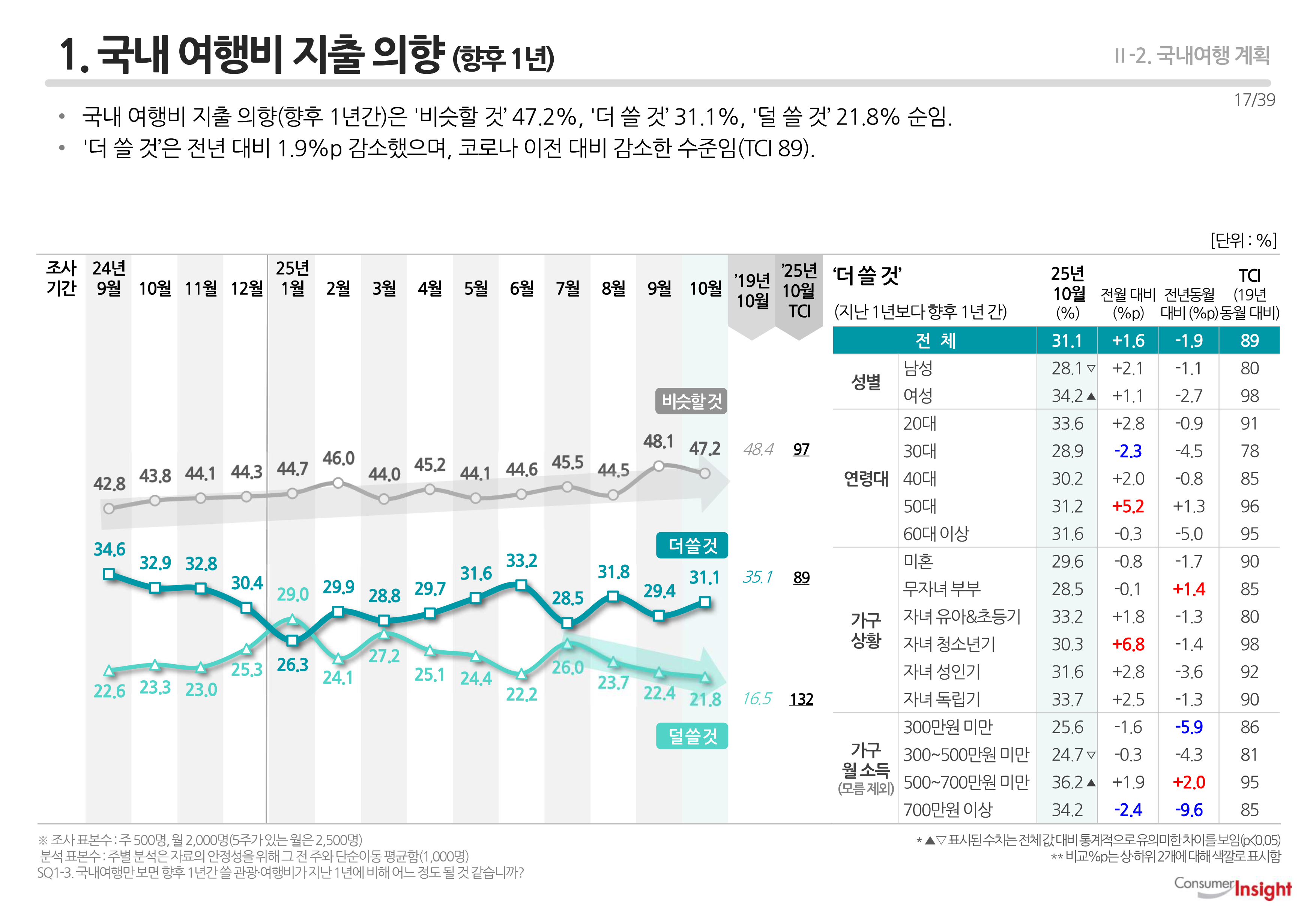 1. 국내 여행비 지출 의향 (향후 1년)