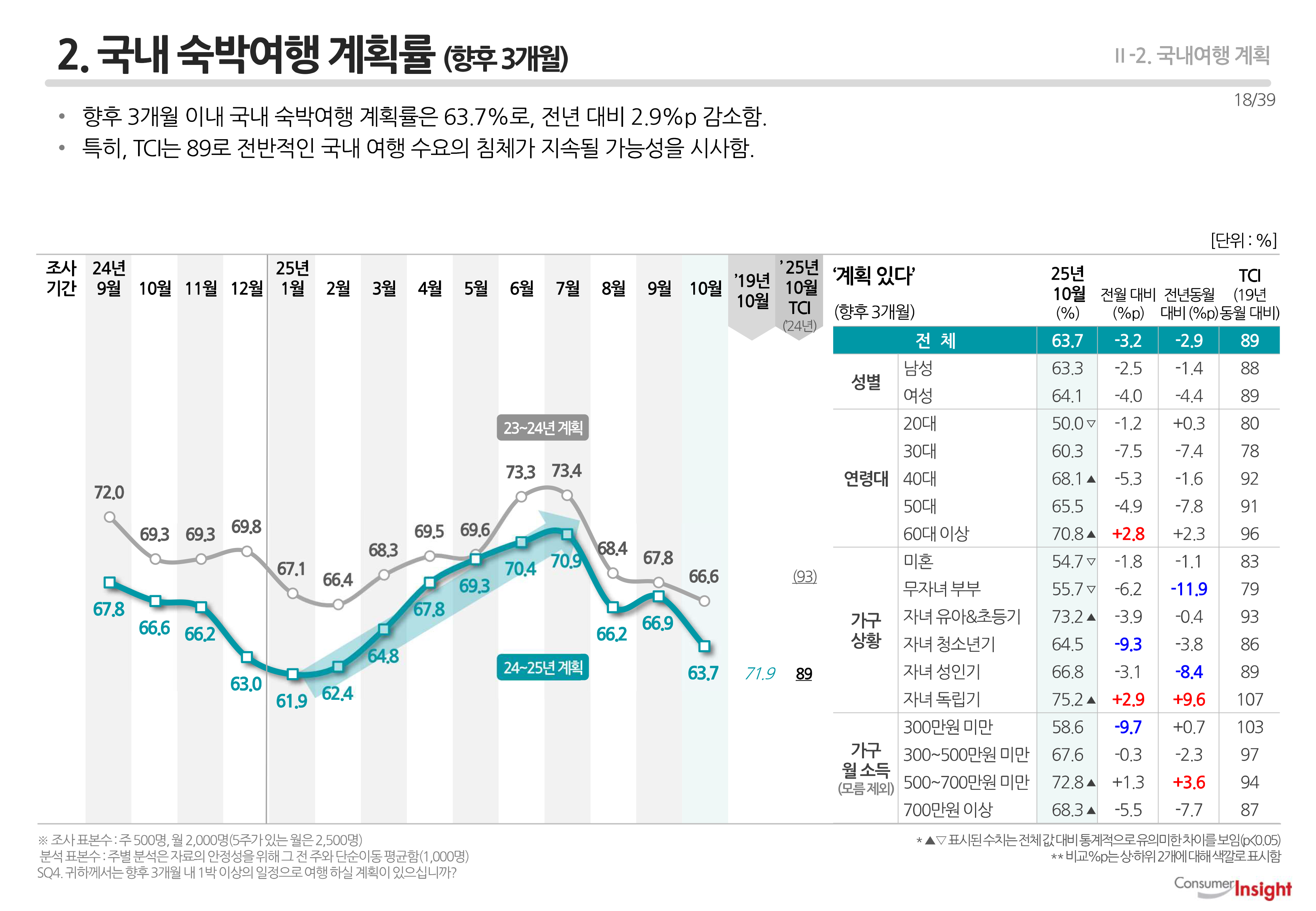 2. 국내 숙박여행 계획률 (향후 3개월)
