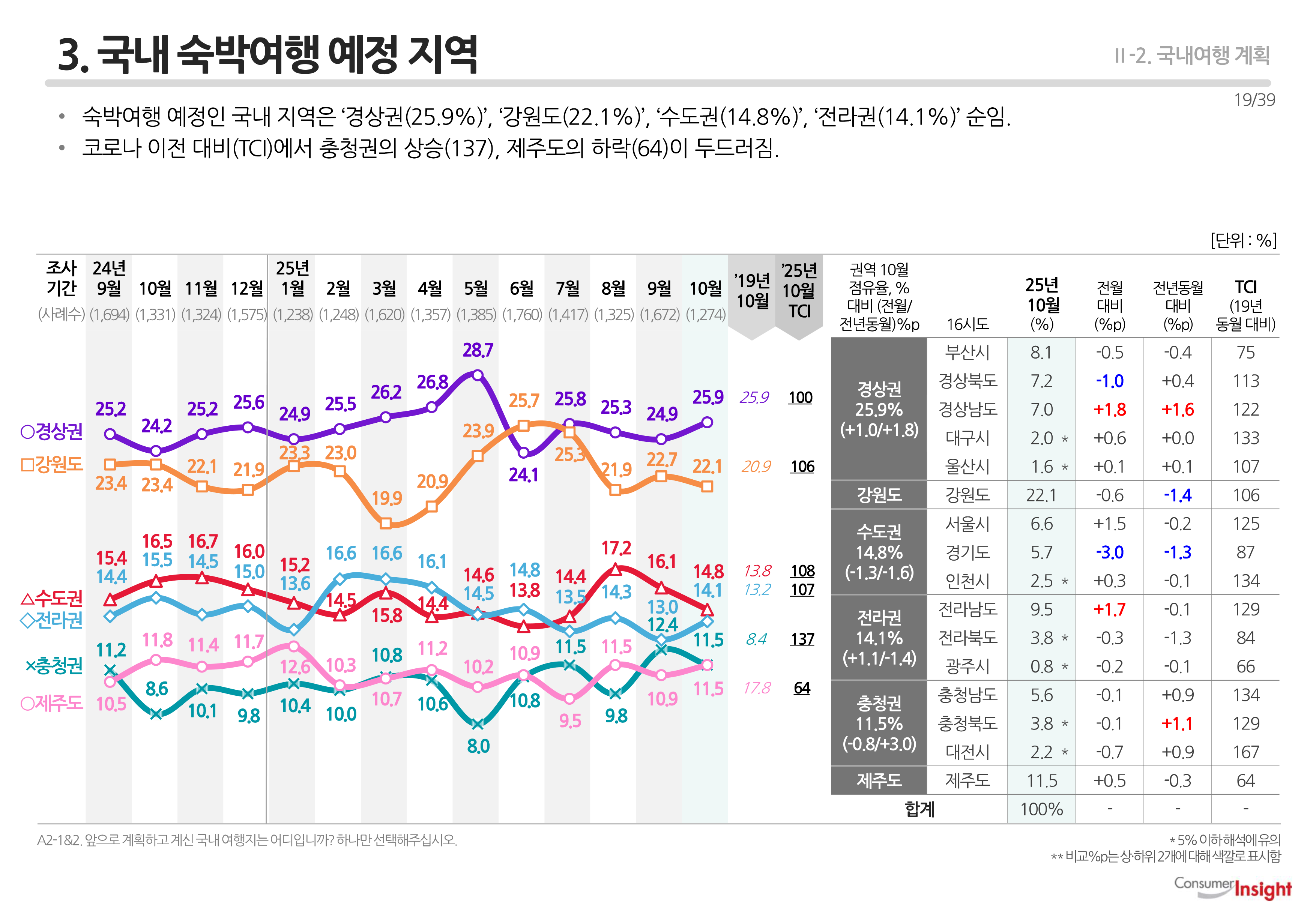 3. 국내 숙박여행 예정 지역