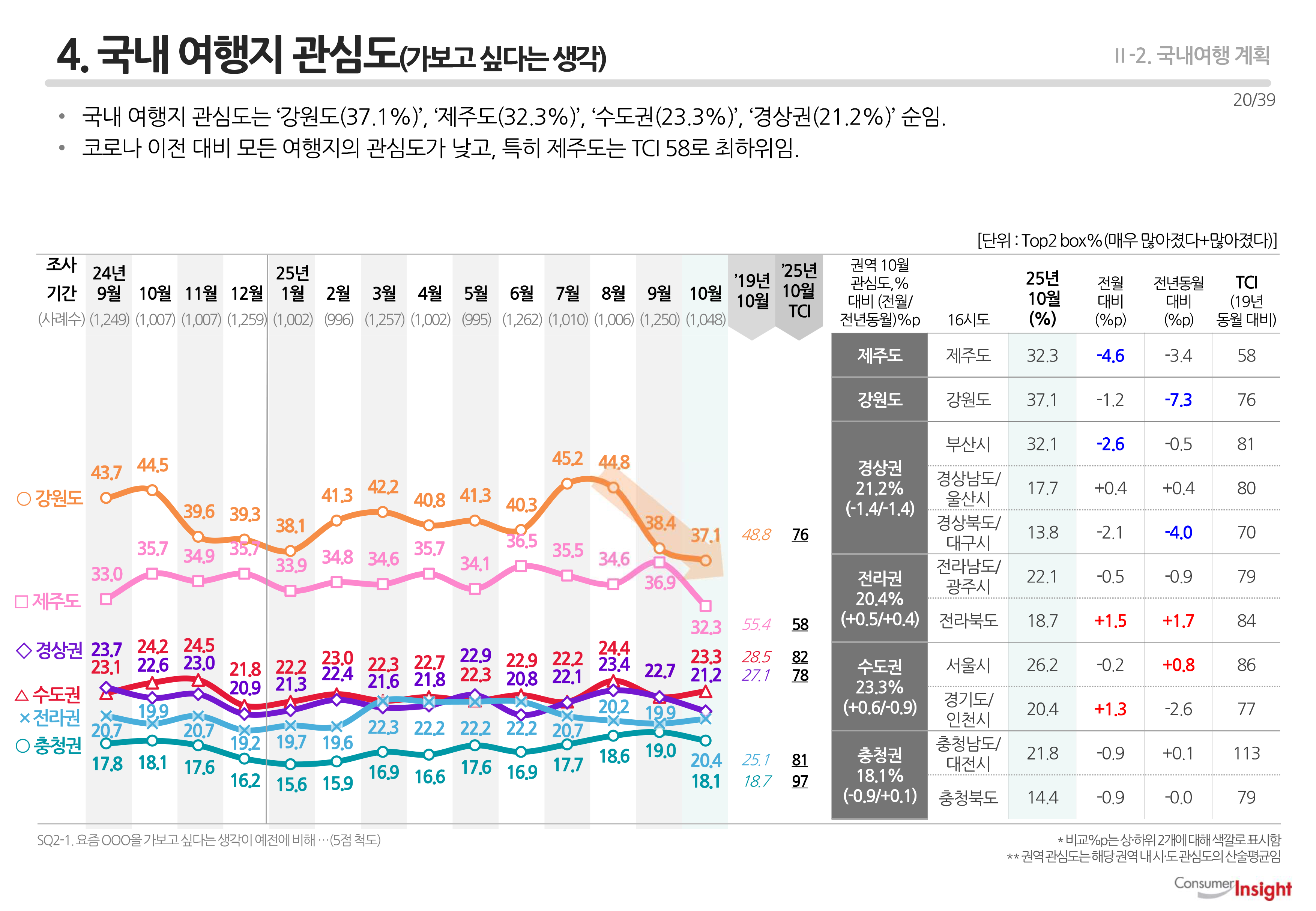 4. 국내 여행지 관심도