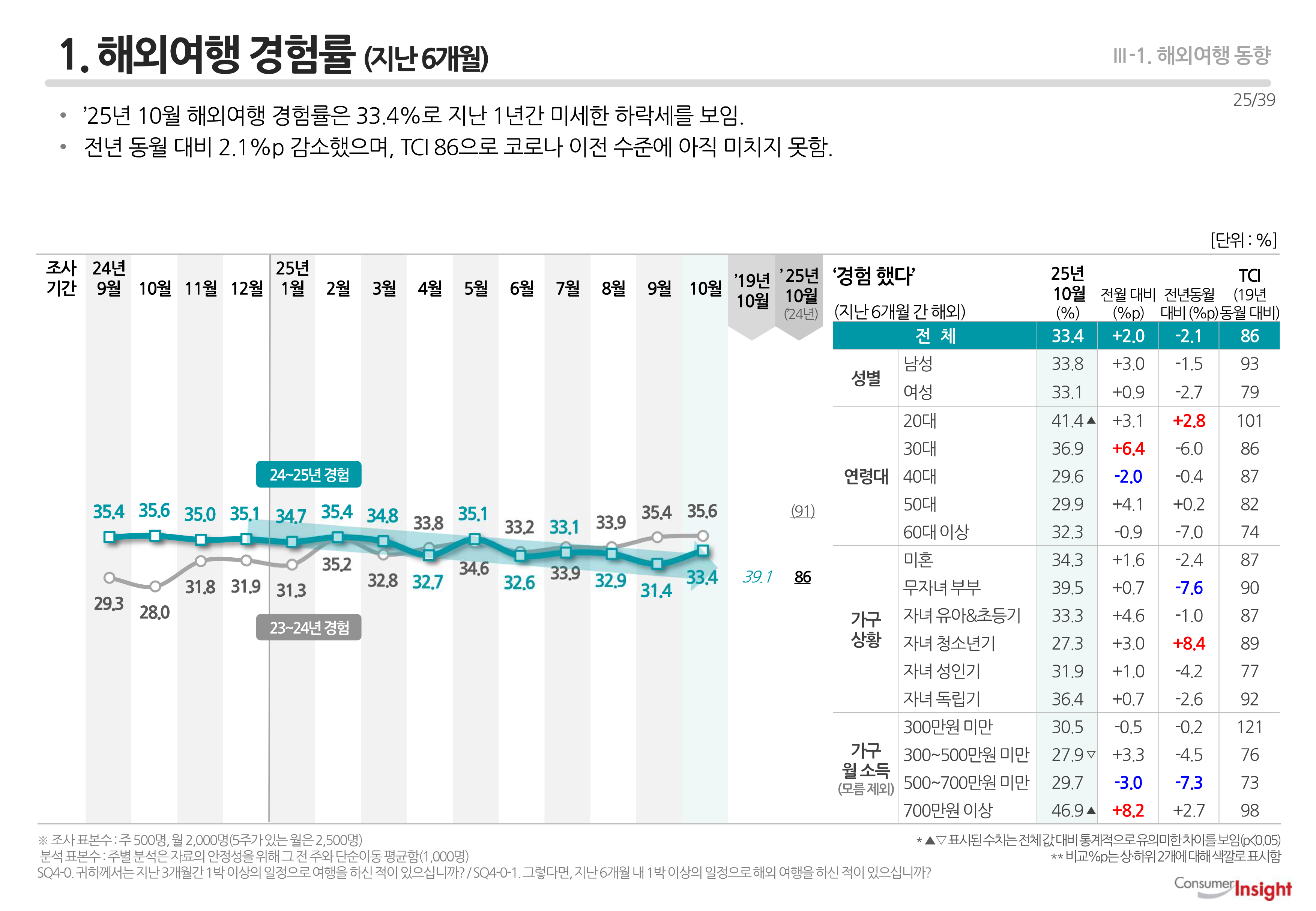 1. 해외여행 경험률 (지난 6개월)