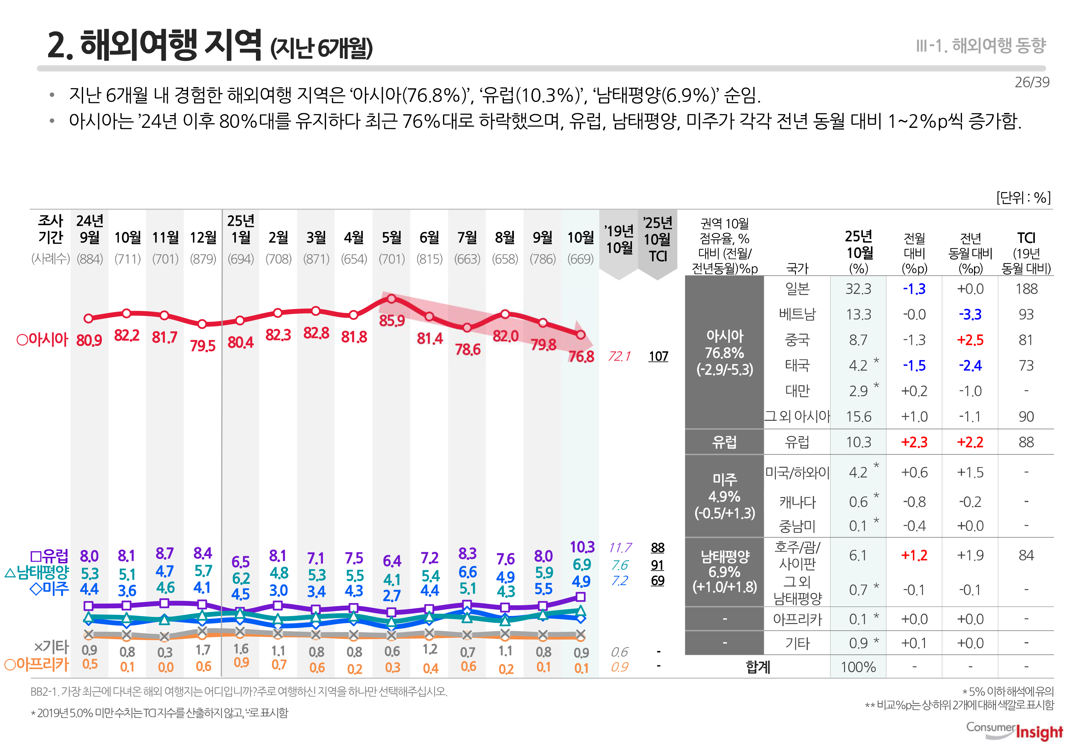 2. 해외여행 지역 (지난 6개월)