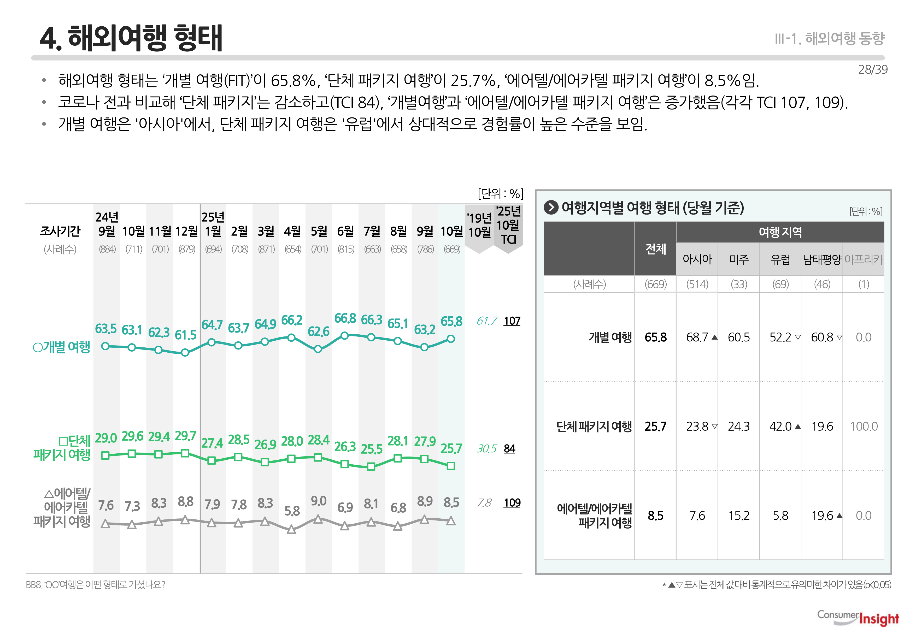 4. 해외여행 형태