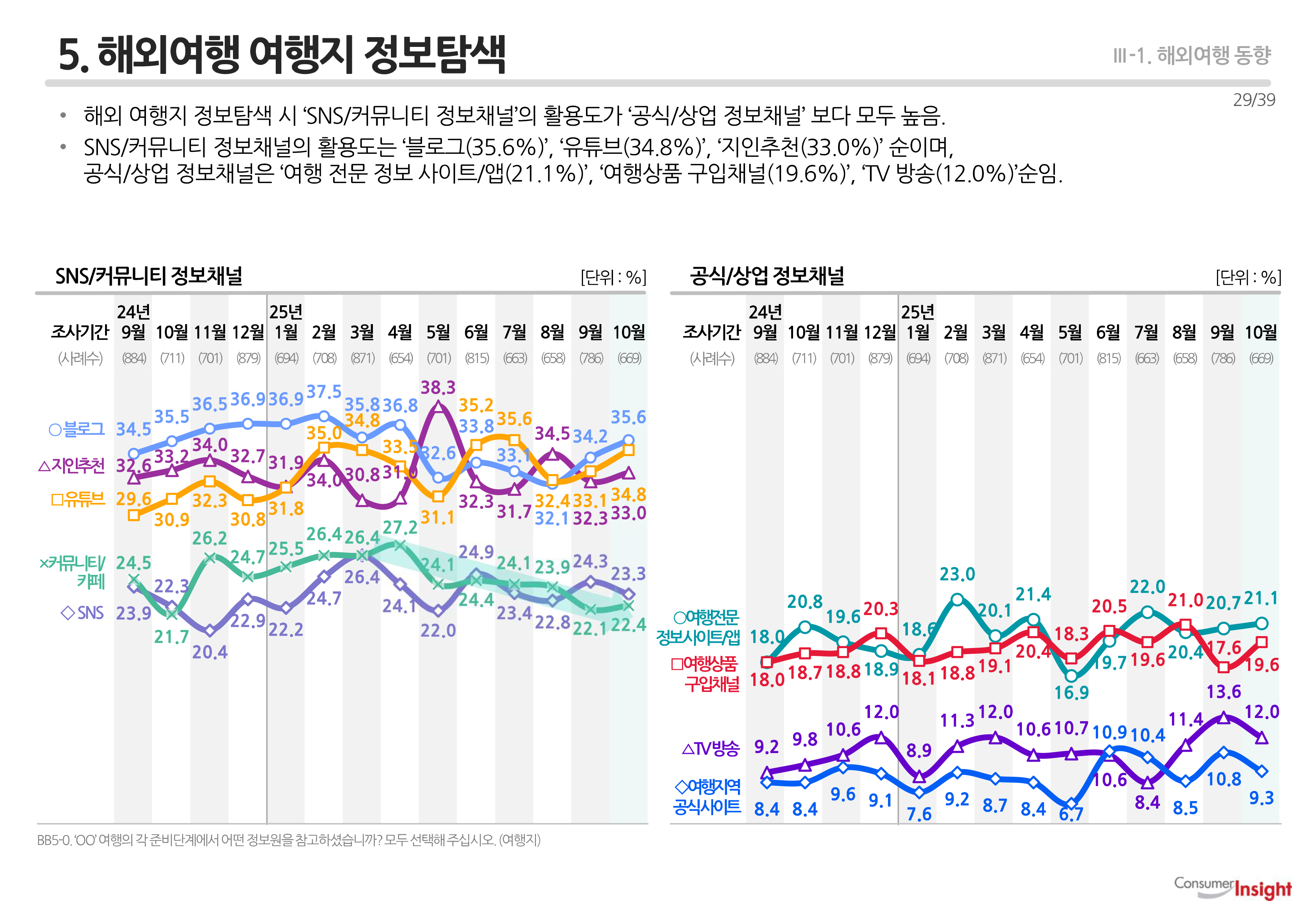 5. 해외여행 여행지 정보탐색