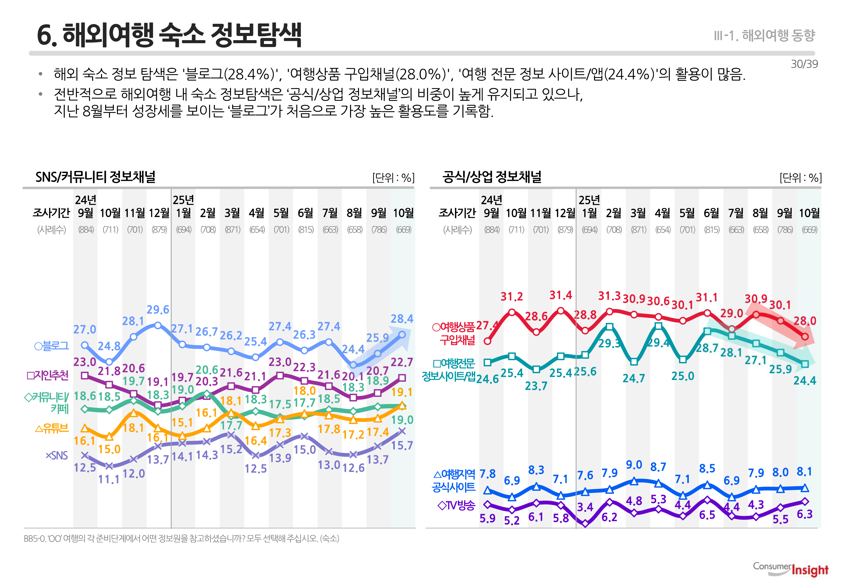 6. 해외여행 숙소 정보탐색