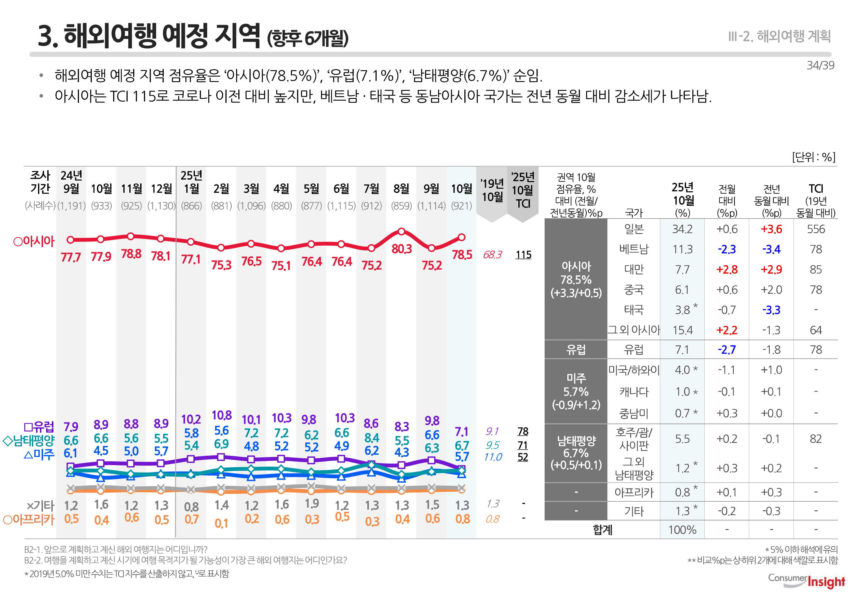 3. 해외여행 예정 지역(향후 6개월)