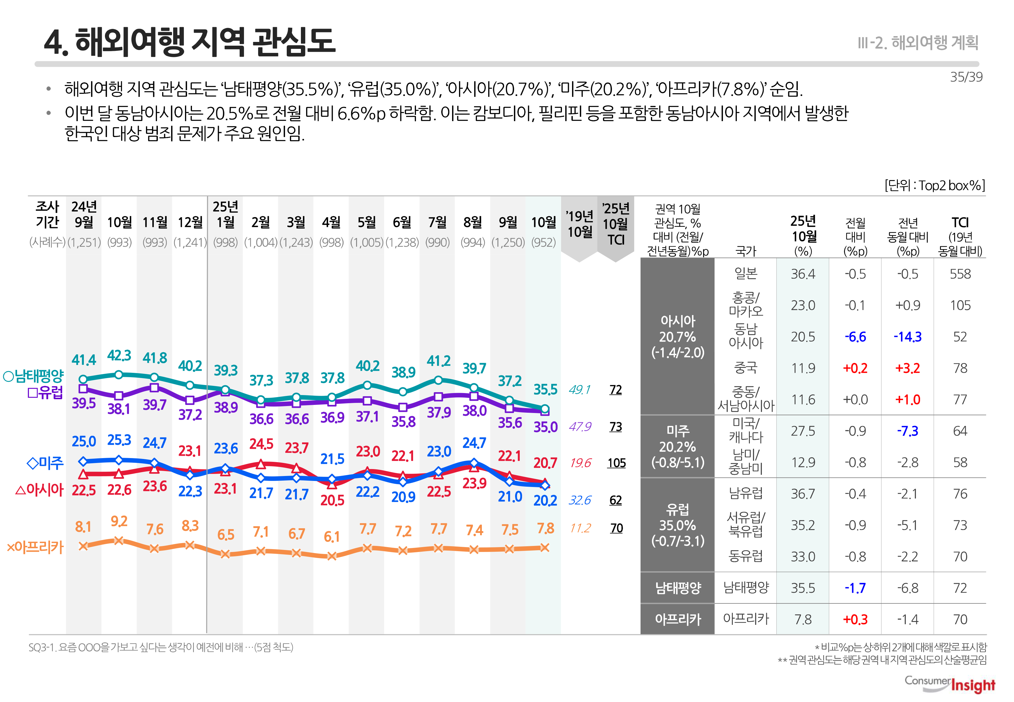 4. 해외여행 지역 관심도