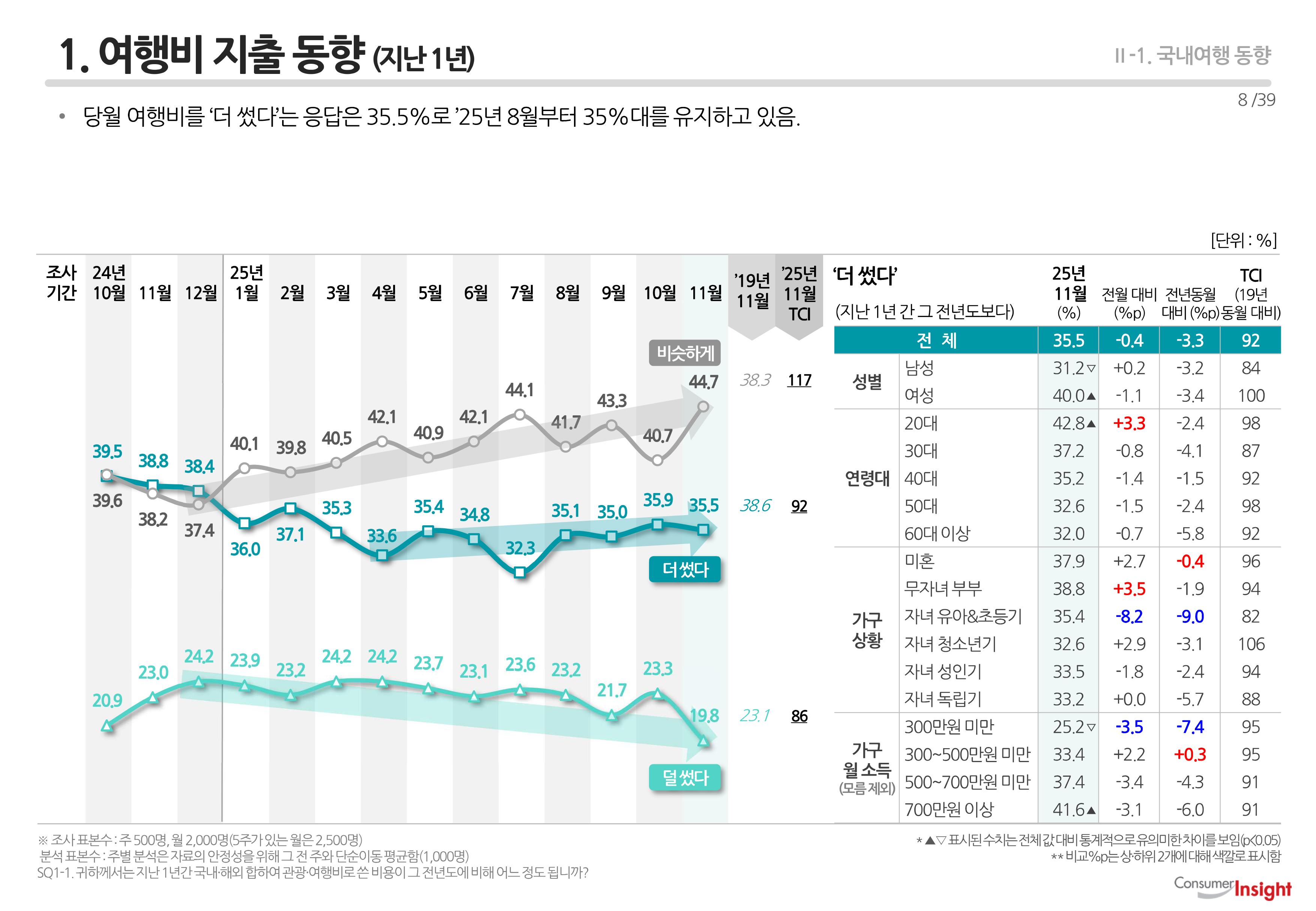 1. 여행비 지출 동향 (지난 1년)