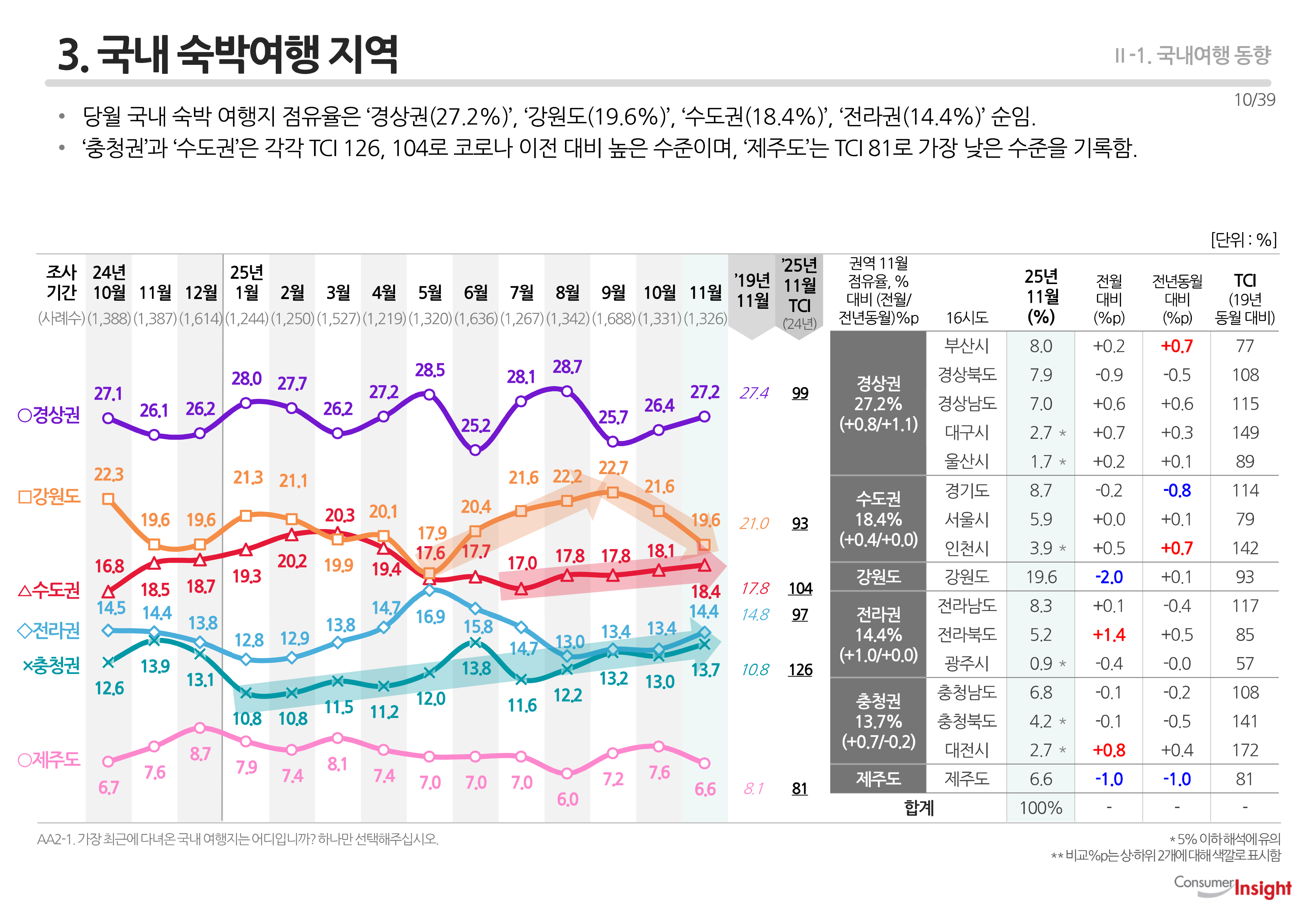 3. 국내 숙박여행 지역