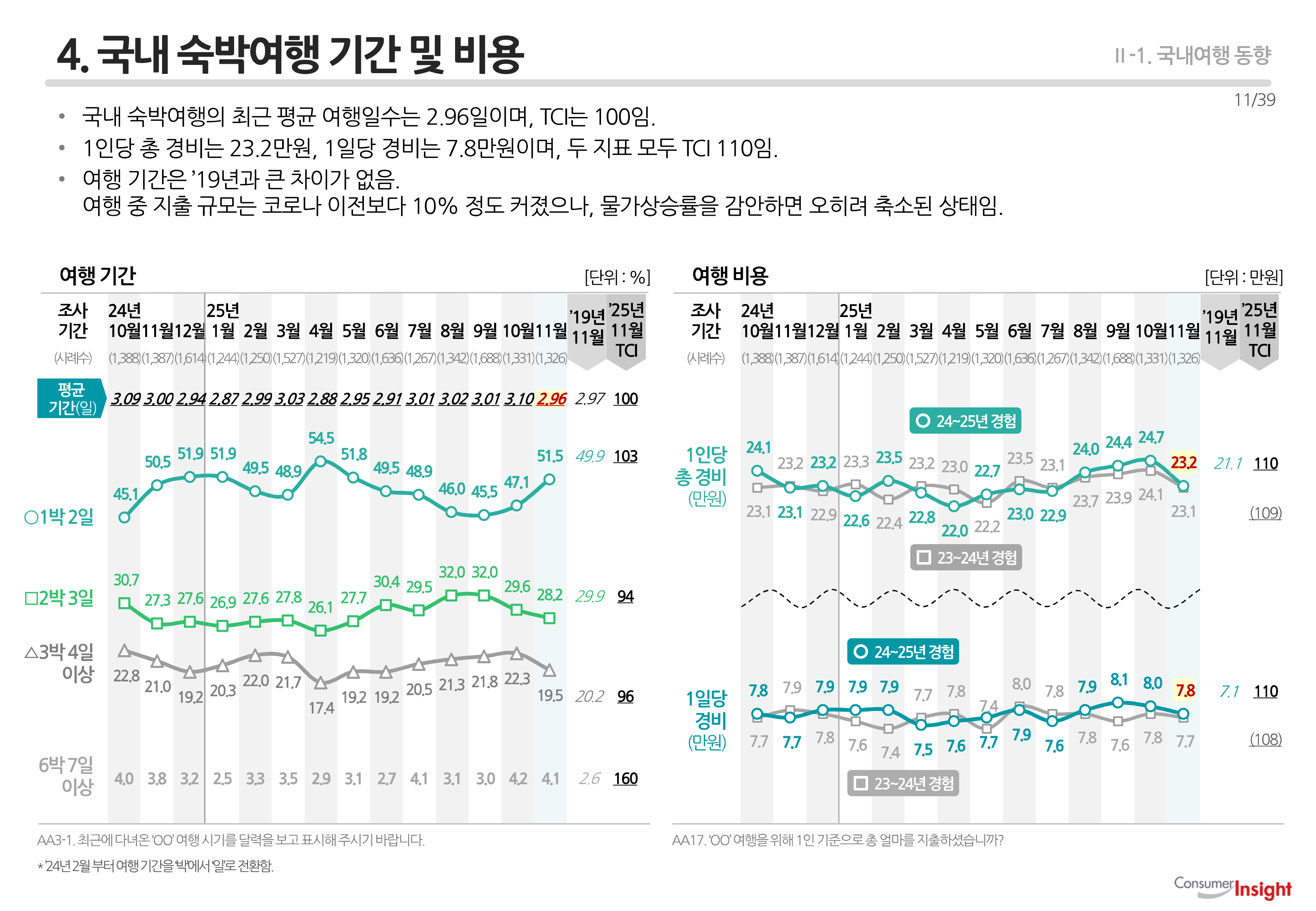 4. 국내 숙박여행 기간 및 비용