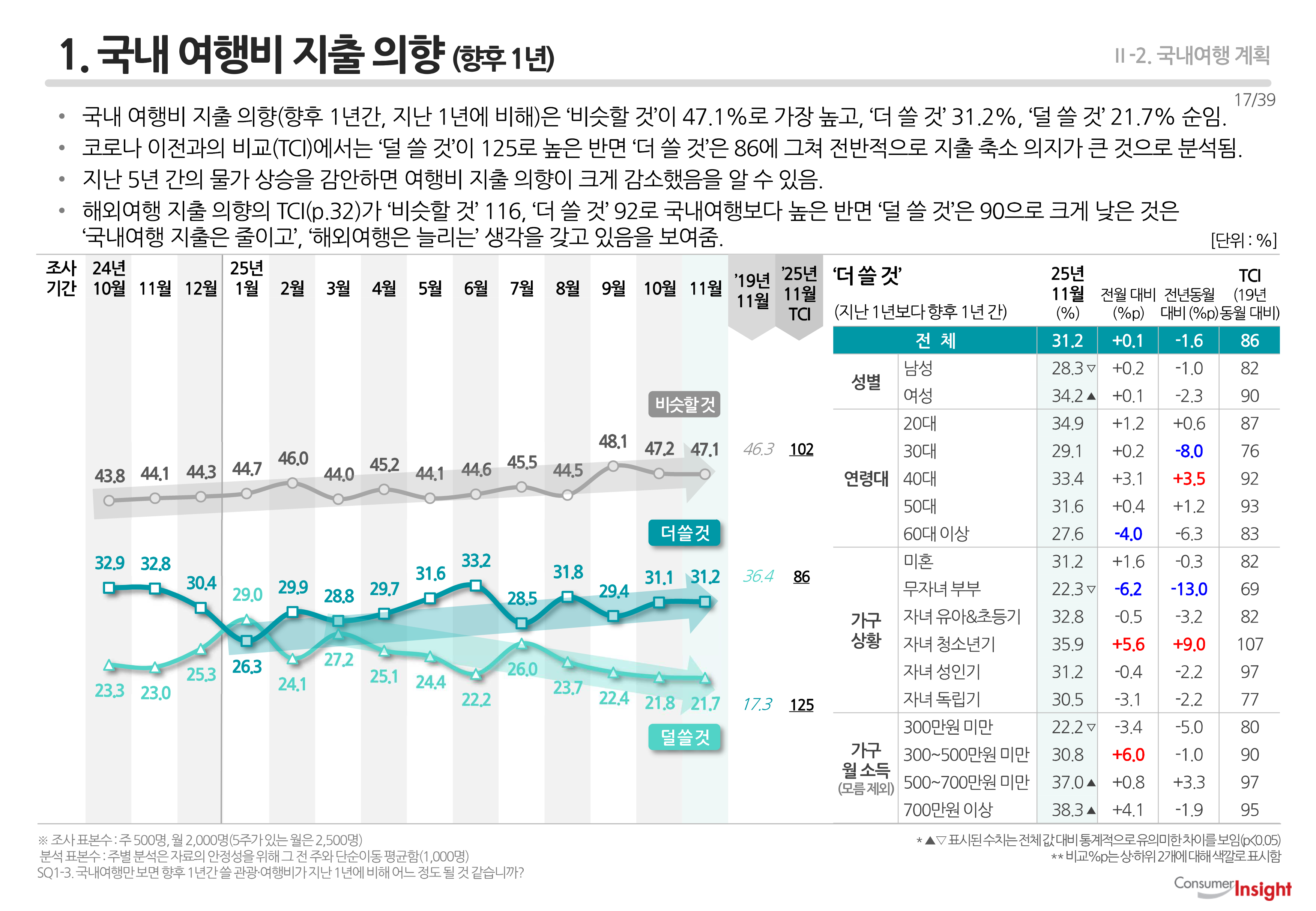 1. 국내 여행비 지출 의향 (향후 1년)