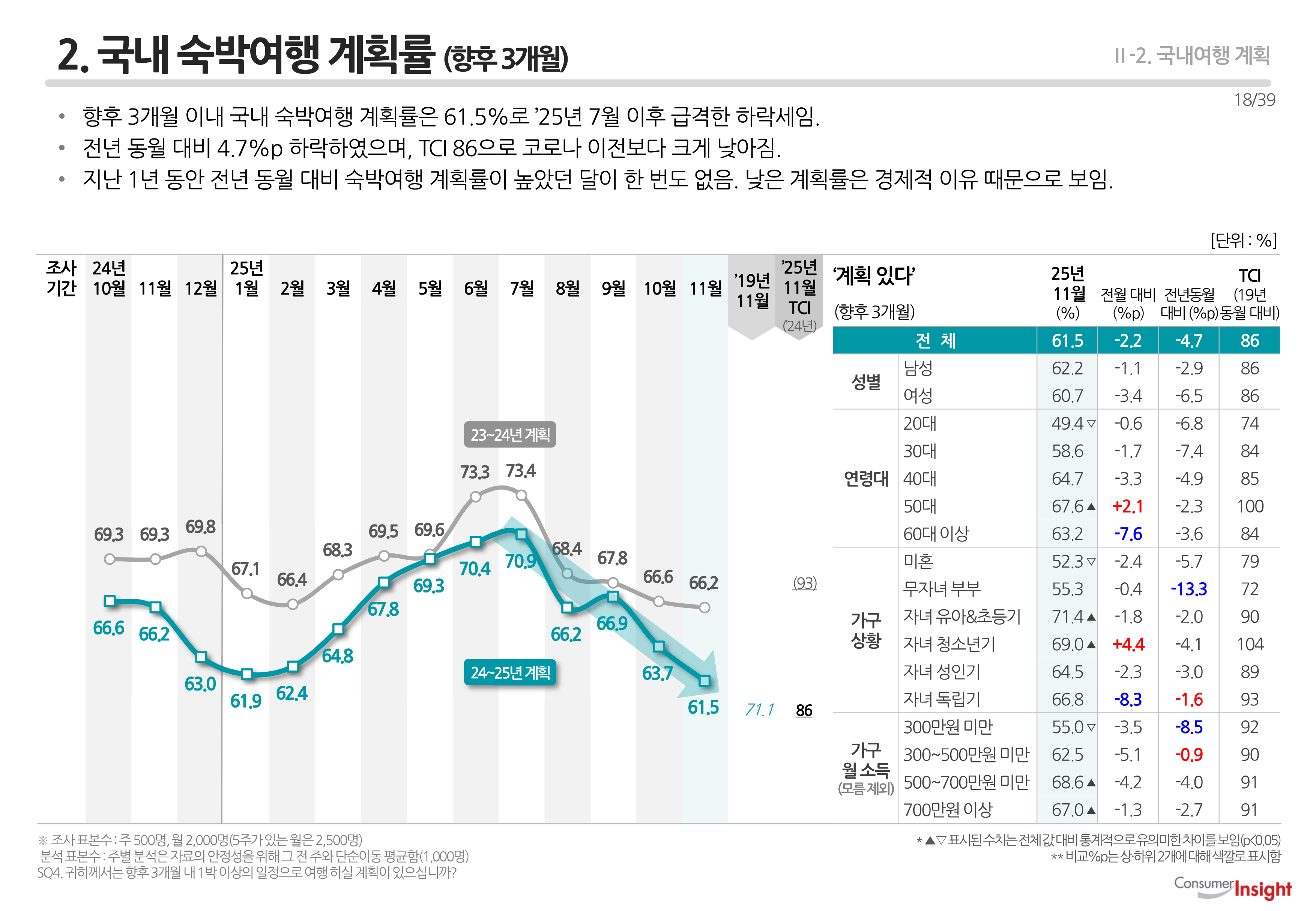 2. 국내 숙박여행 계획률 (향후 3개월)
